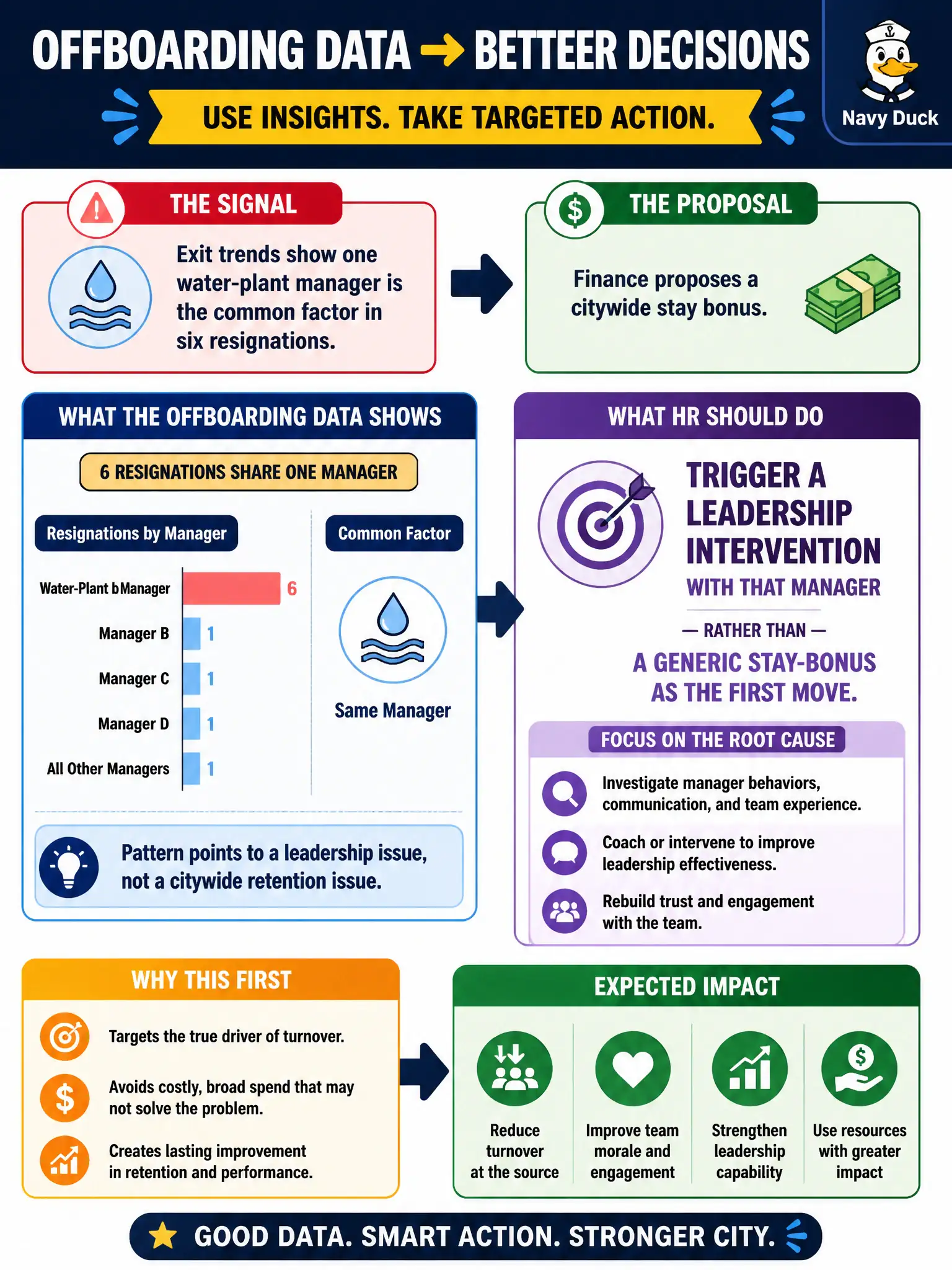 To Create an exciting colorful infographic that explains the concepts in the question: Question: Exit trends show one water-plant manager is the common factor in six resignations. Finance proposes a citywide stay bonus. What should HR do with the offboarding data? Correct Answer: Trigger a leadership intervention with that manager rather than a generic stay-bonus as the first move. Put EVERY visible label in double quotes. No people. No A/B/C/D letters. In one of the four corners put a little "Navy Duck".