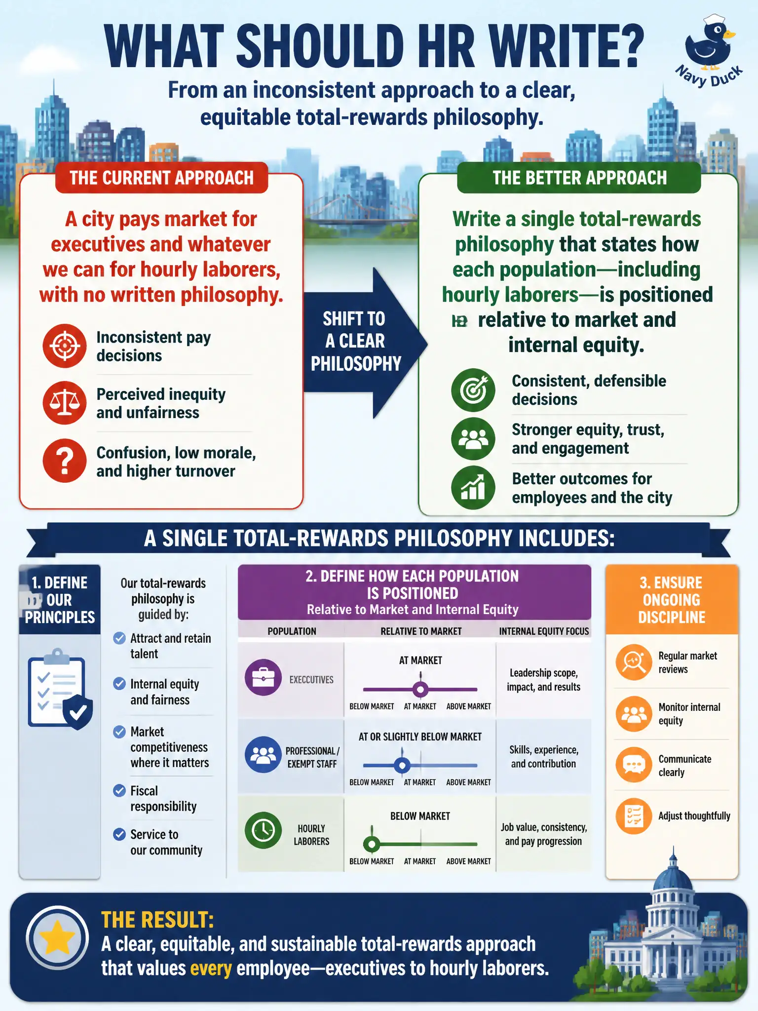 To Create an exciting colorful infographic that explains the concepts in the question: Question: A city pays market for executives and whatever we can for hourly laborers, with no written philosophy. What should HR write? Correct Answer: A single total-rewards philosophy that states how each population—including hourly laborers—is positioned relative to market and internal equity. Put EVERY visible label in double quotes. No people. No A/B/C/D letters. In one of the four corners put a little "Navy Duck".