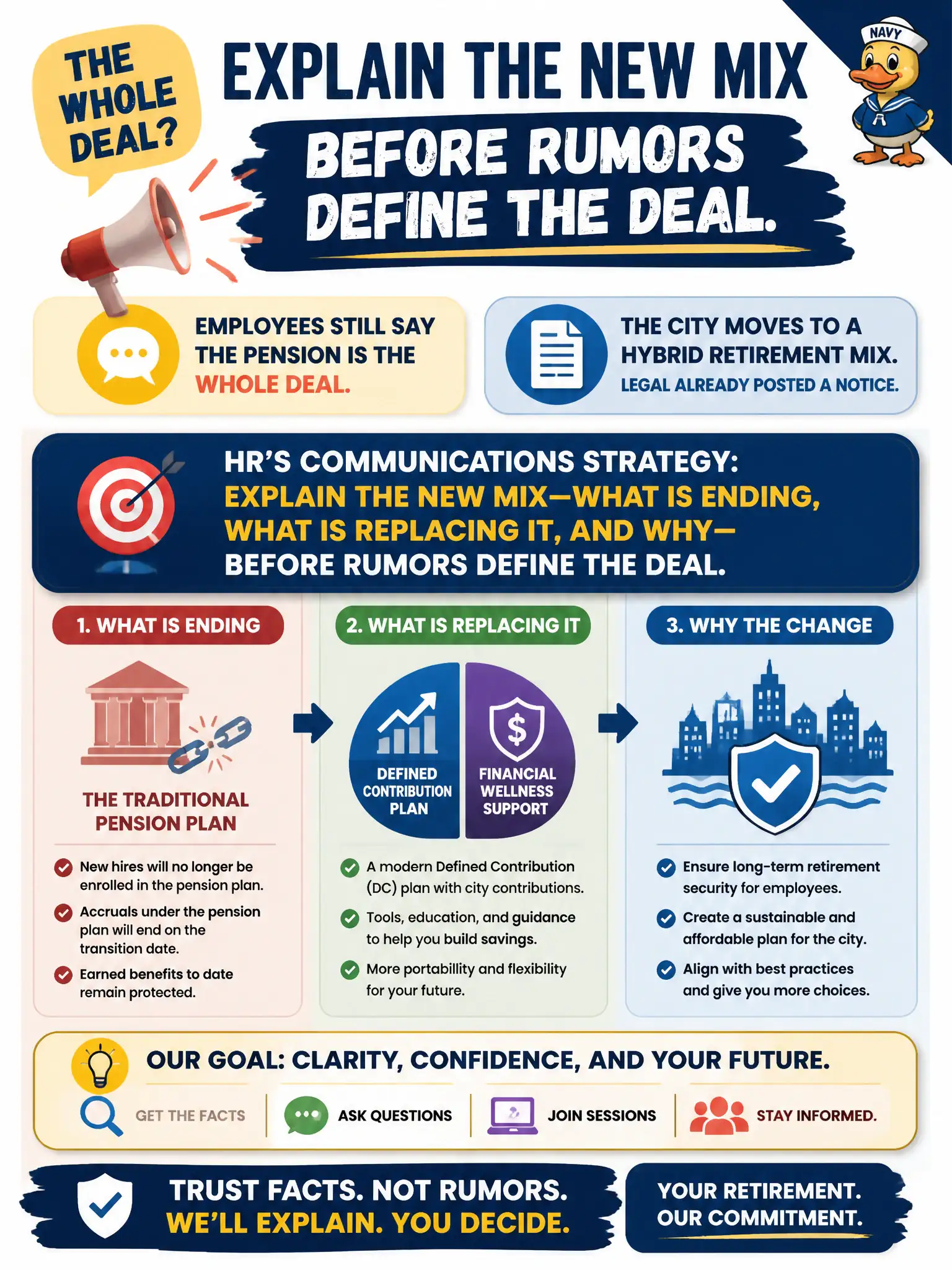 To Create an exciting colorful infographic that explains the concepts in the question: Question: Employees still say the pension is the whole deal while the city moves to a hybrid retirement mix. Legal already posted a notice. What should HR's communications strategy do? Correct Answer: Explain the new mix—what is ending, what is replacing it, and why—before rumors define the deal. Put EVERY visible label in double quotes. No people. No A/B/C/D letters. In one of the four corners put a little "Navy Duck".