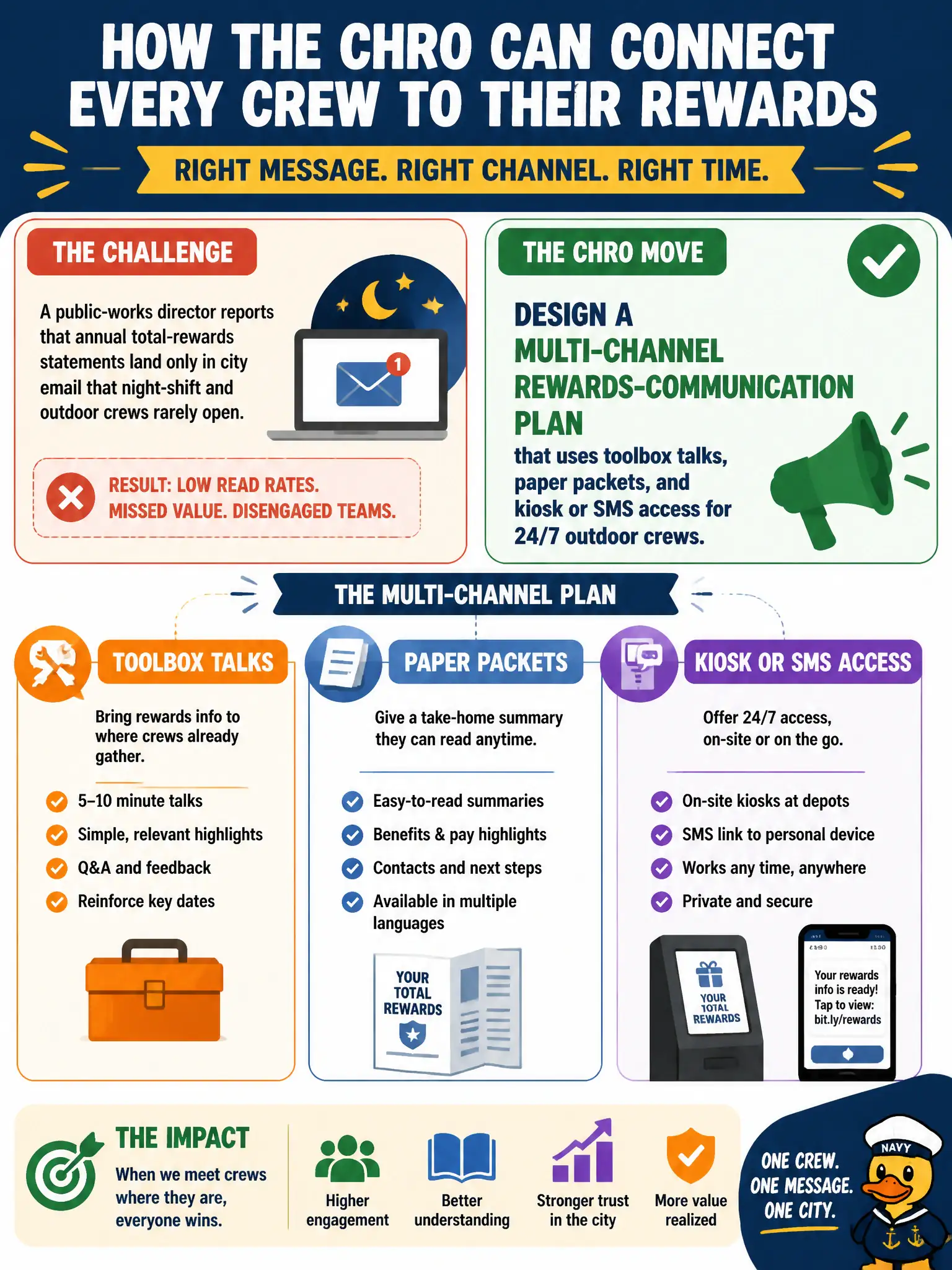 To Create an exciting colorful infographic that explains the concepts in the question: Question: A public-works director reports that annual total-rewards statements land only in city email that night-shift and outdoor crews rarely open. What communications-strategy move should the CHRO make? Correct Answer: Design a multi-channel rewards-communication plan that uses toolbox talks, paper packets, and kiosk or SMS access for 24/7 outdoor crews. Put EVERY visible label in double quotes. No people. No A/B/C/D letters. In one of the four corners put a little "Navy Duck".
