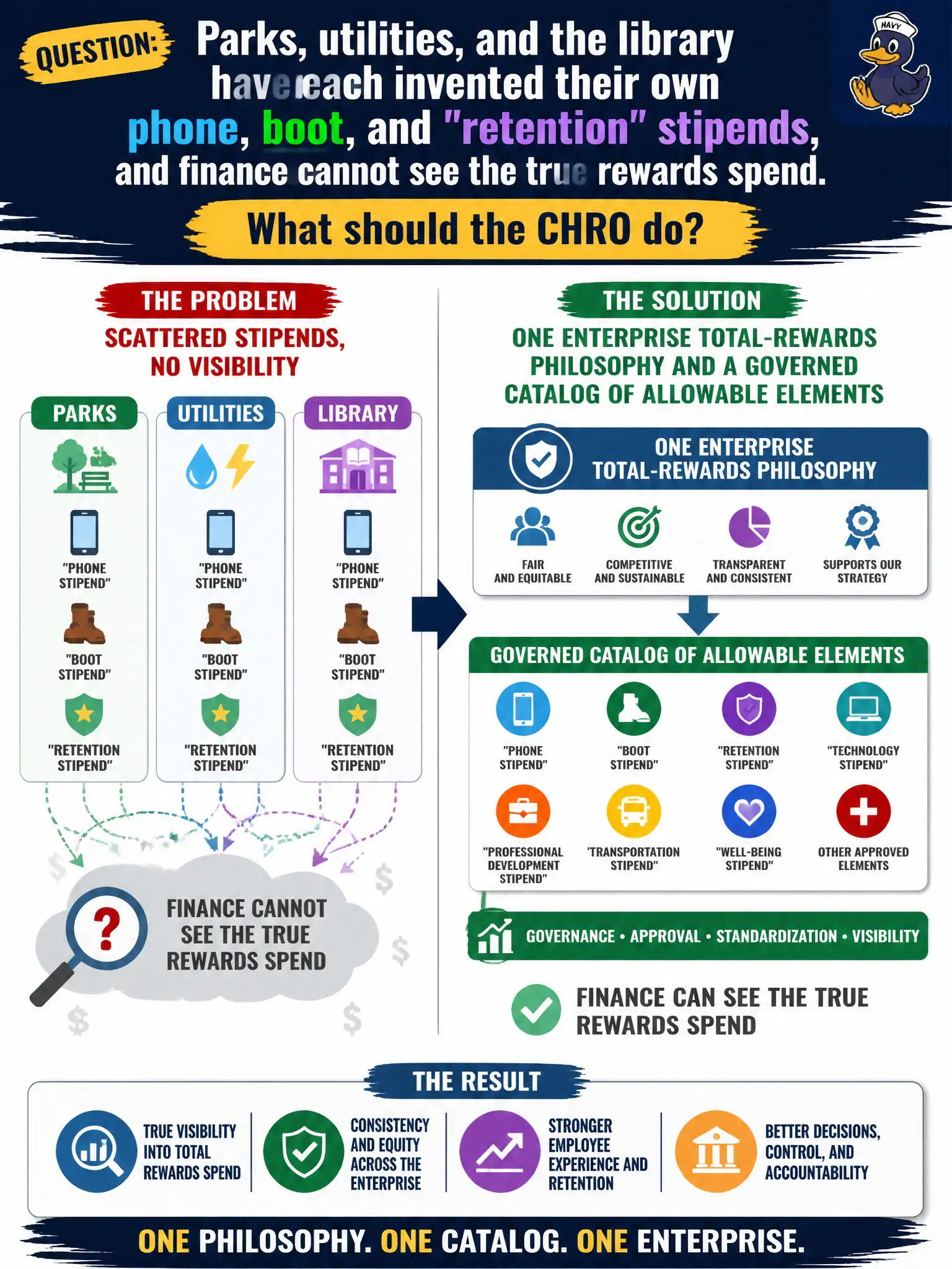 To Create an exciting colorful infographic that explains the concepts in the question: Question: Parks, utilities, and the library have each invented their own phone, boot, and "retention" stipends, and finance cannot see the true rewards spend. What should the CHRO do? Correct Answer: Replace the scattered stipends with one enterprise total-rewards philosophy and a governed catalog of allowable elements. Put EVERY visible label in double quotes. No people. No A/B/C/D letters. In one of the four corners put a little "Navy Duck".