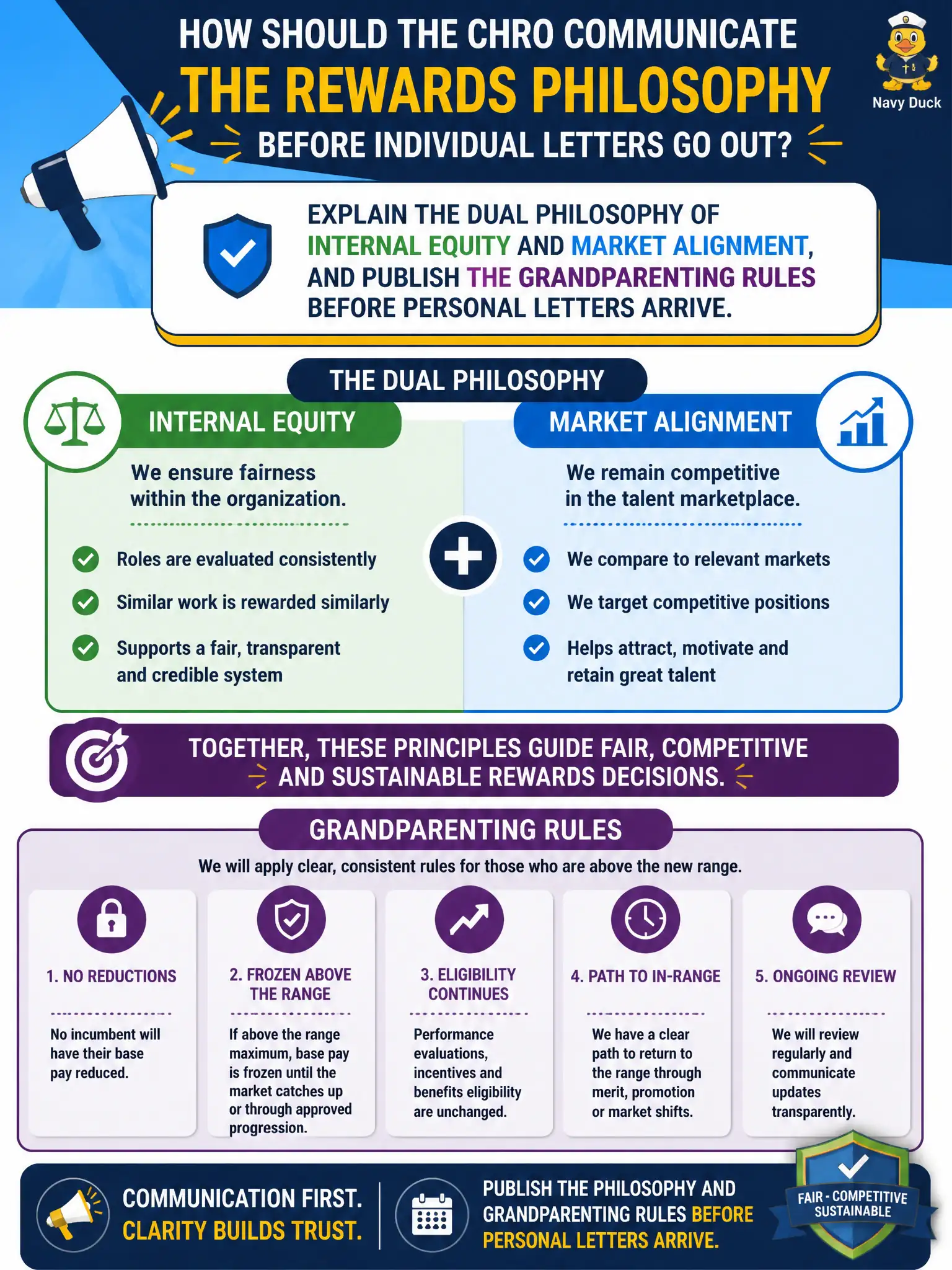 To Create an exciting colorful infographic that explains the concepts in the question: Question: A classification study will red-circle some incumbents, and rumors already say "you were overpaid." How should the CHRO communicate the rewards philosophy before individual letters go out? Correct Answer: Explain the dual philosophy of internal equity and market alignment, and publish the grandparenting rules before personal letters arrive. Put EVERY visible label in double quotes. No people. No A/B/C/D letters. In one of the four corners put a little "Navy Duck".