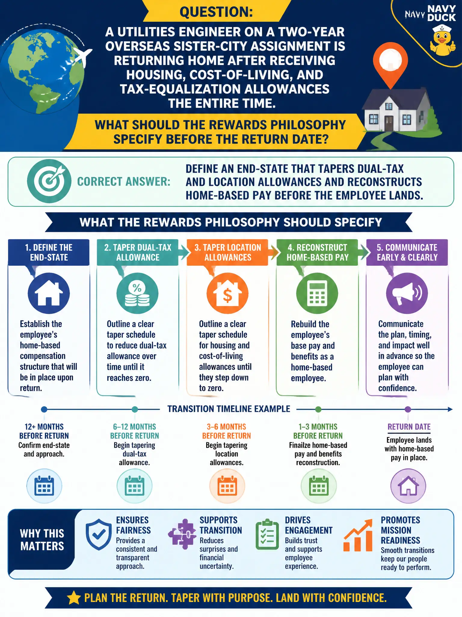To Create an exciting colorful infographic that explains the concepts in the question: Question: A utilities engineer on a two-year overseas sister-city assignment is returning home after receiving housing, cost-of-living, and tax-equalization allowances the entire time. What should the rewards philosophy specify before the return date? Correct Answer: Define an end-state that tapers dual-tax and location allowances and reconstructs home-based pay before the employee lands. Put EVERY visible label in double quotes. No people. No A/B/C/D letters. In one of the four corners put a little "Navy Duck".