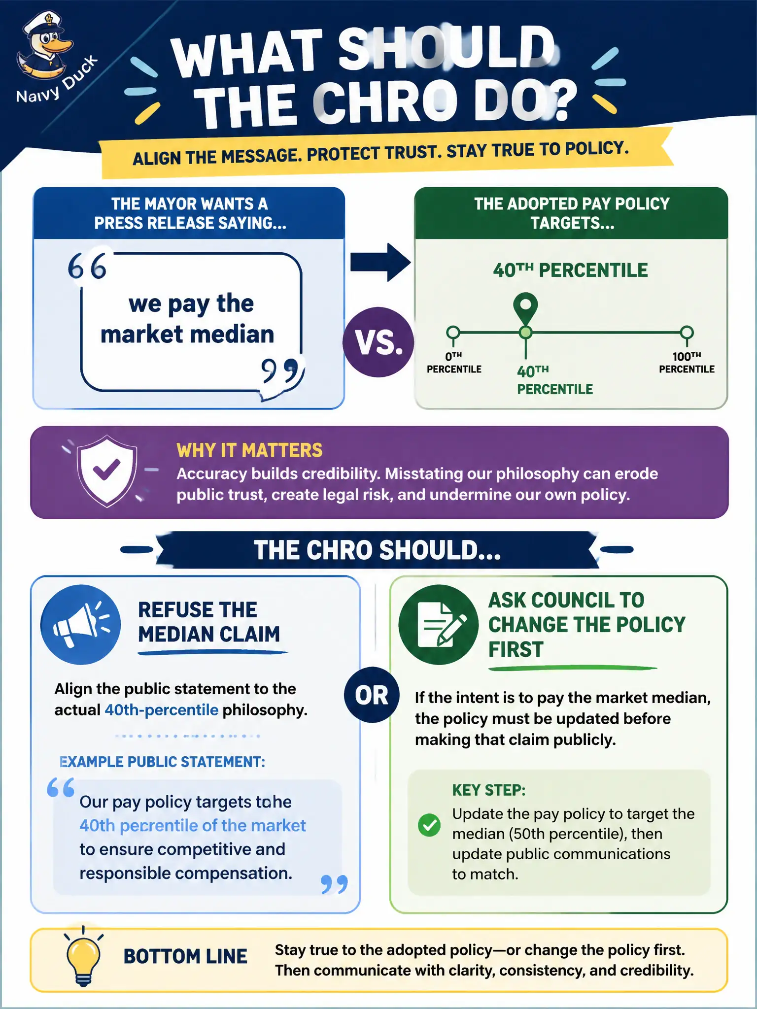 To Create an exciting colorful infographic that explains the concepts in the question: Question: The mayor wants a press release saying "we pay the market median," but the adopted pay policy targets the 40th percentile. What should the CHRO do? Correct Answer: Refuse the median claim and align the public statement to the actual 40th-percentile philosophy, or ask council to change the policy first. Put EVERY visible label in double quotes. No people. No A/B/C/D letters. In one of the four corners put a little "Navy Duck".