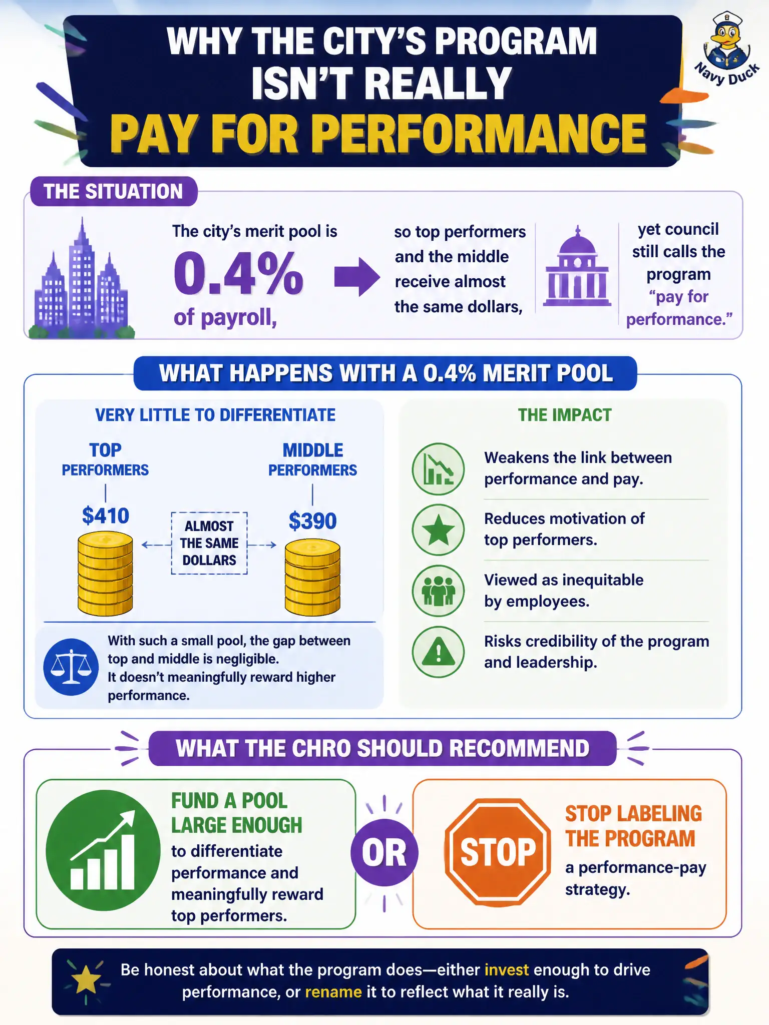 To Create an exciting colorful infographic that explains the concepts in the question: Question: The city's merit pool is 0.4 percent of payroll, so top performers and the middle receive almost the same dollars, yet council still calls the program pay for performance. What should the CHRO recommend? Correct Answer: Either fund a pool large enough to differentiate performance or stop labeling the program a performance-pay strategy. Put EVERY visible label in double quotes. No people. No A/B/C/D letters. In one of the four corners put a little "Navy Duck".