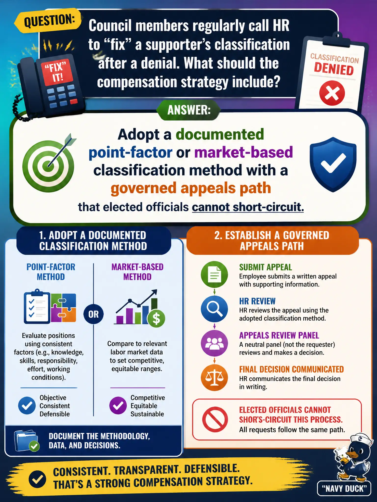 To Create an exciting colorful infographic that explains the concepts in the question: Question: Council members regularly call HR to "fix" a supporter's classification after a denial. What should the compensation strategy include? Correct Answer: Adopt a documented point-factor or market-based classification method with a governed appeals path that elected officials cannot short-circuit. Put EVERY visible label in double quotes. No people. No A/B/C/D letters. In one of the four corners put a little "Navy Duck".