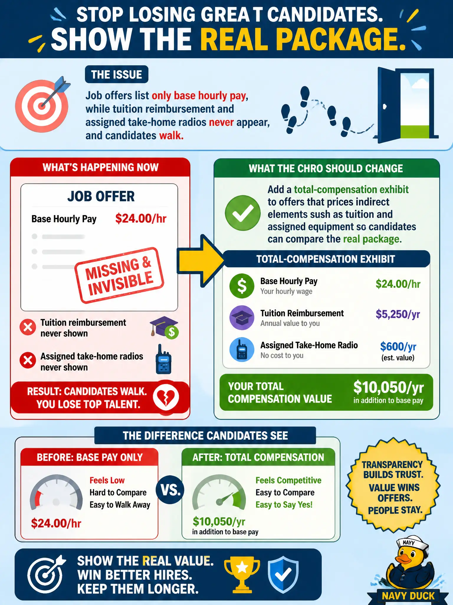 To Create an exciting colorful infographic that explains the concepts in the question: Question: Job offers list only base hourly pay, while tuition reimbursement and assigned take-home radios never appear, and candidates walk. What should the CHRO change? Correct Answer: Add a total-compensation exhibit to offers that prices indirect elements such as tuition and assigned equipment so candidates can compare the real package. Put EVERY visible label in double quotes. No people. No A/B/C/D letters. In one of the four corners put a little "Navy Duck".