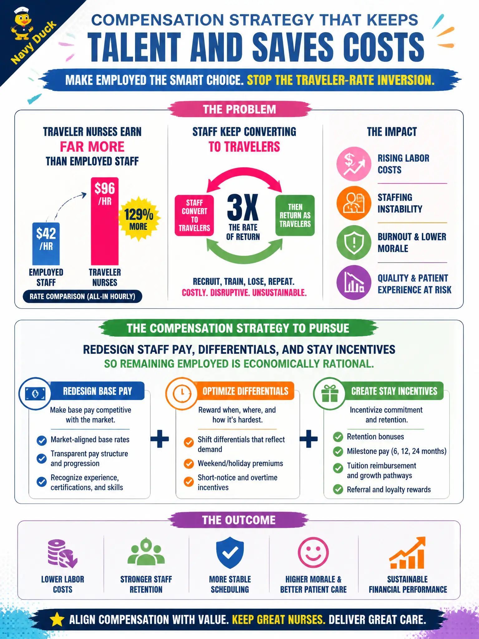 To Create an exciting colorful infographic that explains the concepts in the question: Question: At the county hospital, traveler nurses earn far more than employed staff, and staff keep converting to travelers and returning at triple the rate. What compensation strategy should the CHRO pursue? Correct Answer: Redesign staff base pay, differentials, and stay incentives so remaining employed is economically rational, rather than feeding a traveler-rate inversion. Put EVERY visible label in double quotes. No people. No A/B/C/D letters. In one of the four corners put a little "Navy Duck".