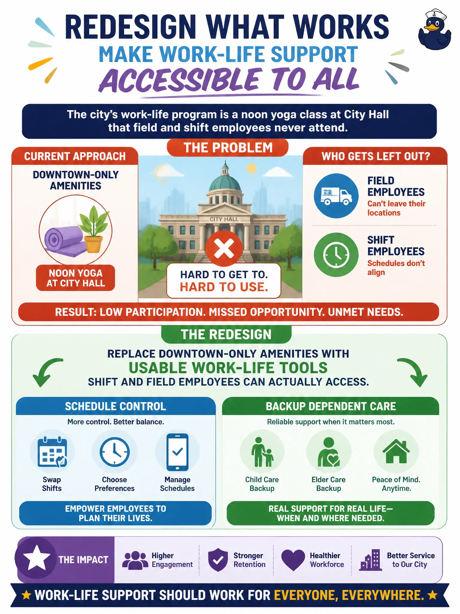 To Create an exciting colorful infographic that explains the concepts in the question: Question: The city's work-life program is a noon yoga class at City Hall that field and shift employees never attend. What should the CHRO redesign? Correct Answer: Replace downtown-only amenities with usable work-life tools such as schedule control and backup dependent care that shift and field employees can actually access. Put EVERY visible label in double quotes. No people. No A/B/C/D letters. In one of the four corners put a little "Navy Duck".