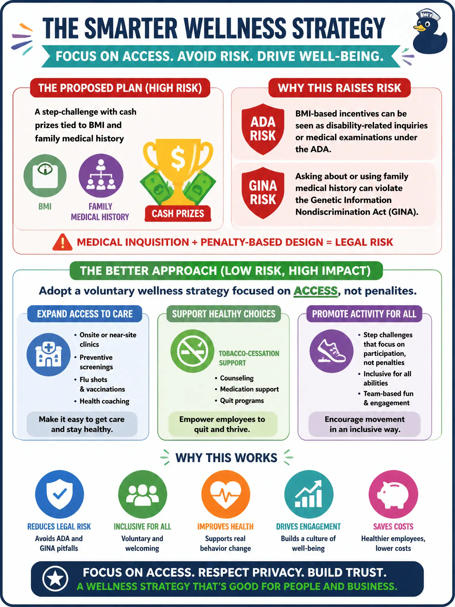 To Create an exciting colorful infographic that explains the concepts in the question: Question: A department wants a step-challenge with cash prizes tied to BMI and family medical history, and counsel flags ADA and GINA risk. What wellness strategy should the CHRO adopt? Correct Answer: Design a voluntary wellness strategy focused on access — clinics, tobacco-cessation, and activity options — that avoids medical-inquisition and BMI-penalty structures that raise ADA and GINA risk. Put EVERY visible label in double quotes. No people. No A/B/C/D letters. In one of the four corners put a little "Navy Duck".