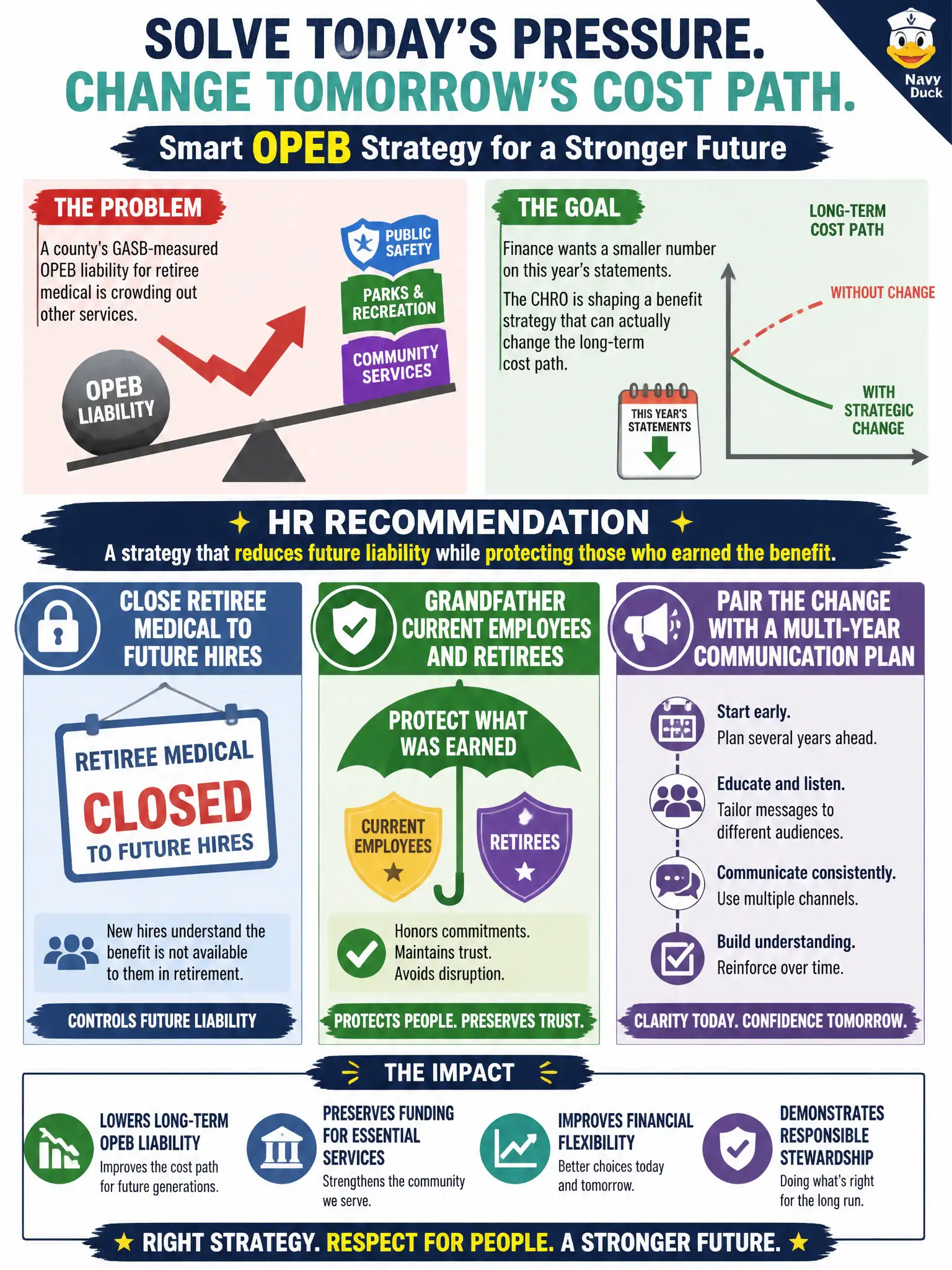 To Create an exciting colorful infographic that explains the concepts in the question: Question: A county's GASB-measured OPEB liability for retiree medical is crowding out other services, and Finance wants a smaller number on this year's statements. The CHRO is shaping a benefit strategy that can actually change the long-term cost path. What should HR recommend? Correct Answer: Close retiree medical to future hires, grandfather current employees and retirees, and pair the change with a multi-year communication plan. Put EVERY visible label in double quotes. No people. No A/B/C/D letters. In one of the four corners put a little "Navy Duck".