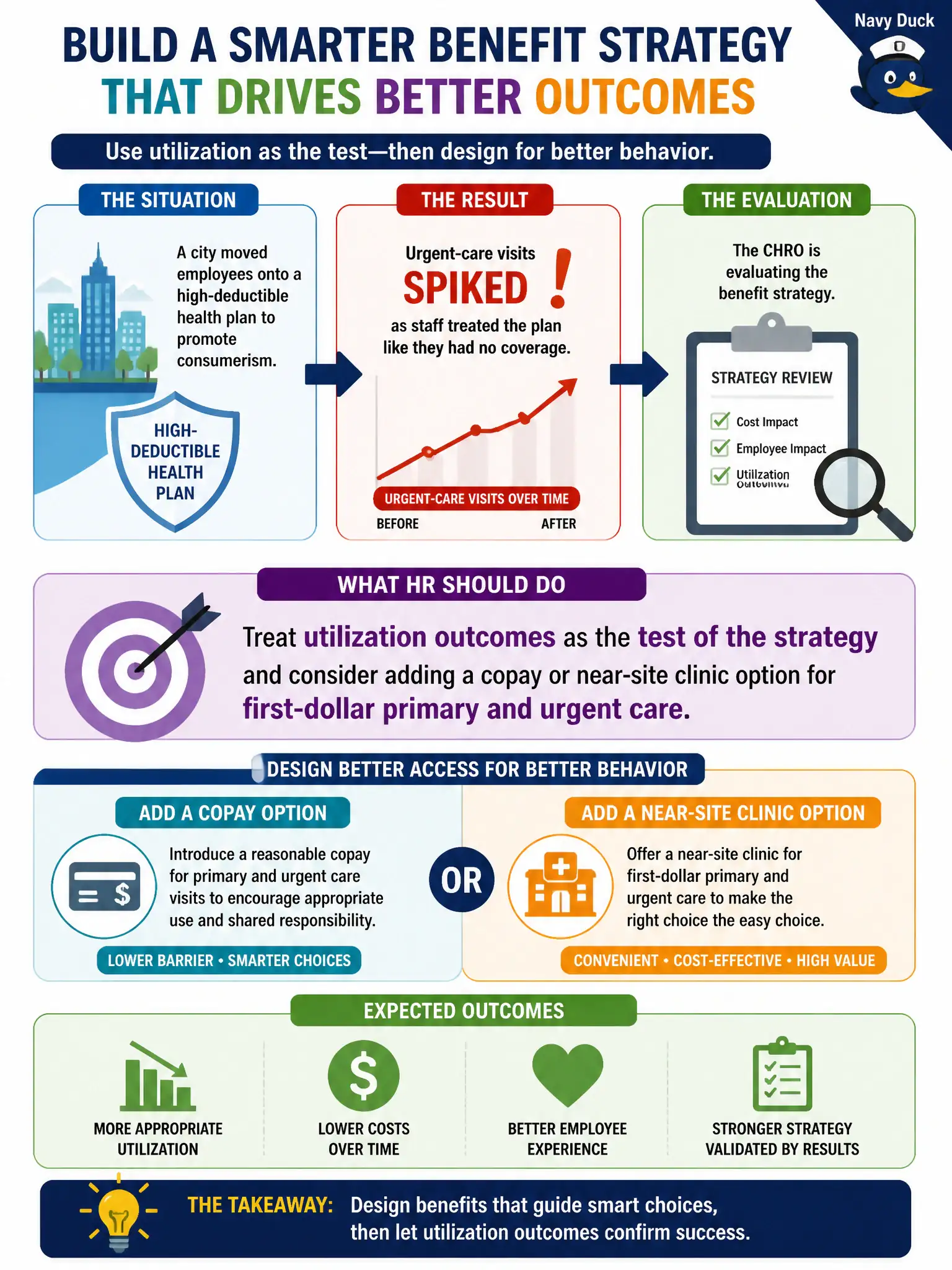 To Create an exciting colorful infographic that explains the concepts in the question: Question: A city moved employees onto a high-deductible health plan to promote consumerism, then urgent-care visits spiked as staff treated the plan like they had no coverage. The CHRO is evaluating the benefit strategy. What should HR do? Correct Answer: Treat utilization outcomes as the test of the strategy and consider adding a copay or near-site clinic option for first-dollar primary and urgent care. Put EVERY visible label in double quotes. No people. No A/B/C/D letters. In one of the four corners put a little "Navy Duck".