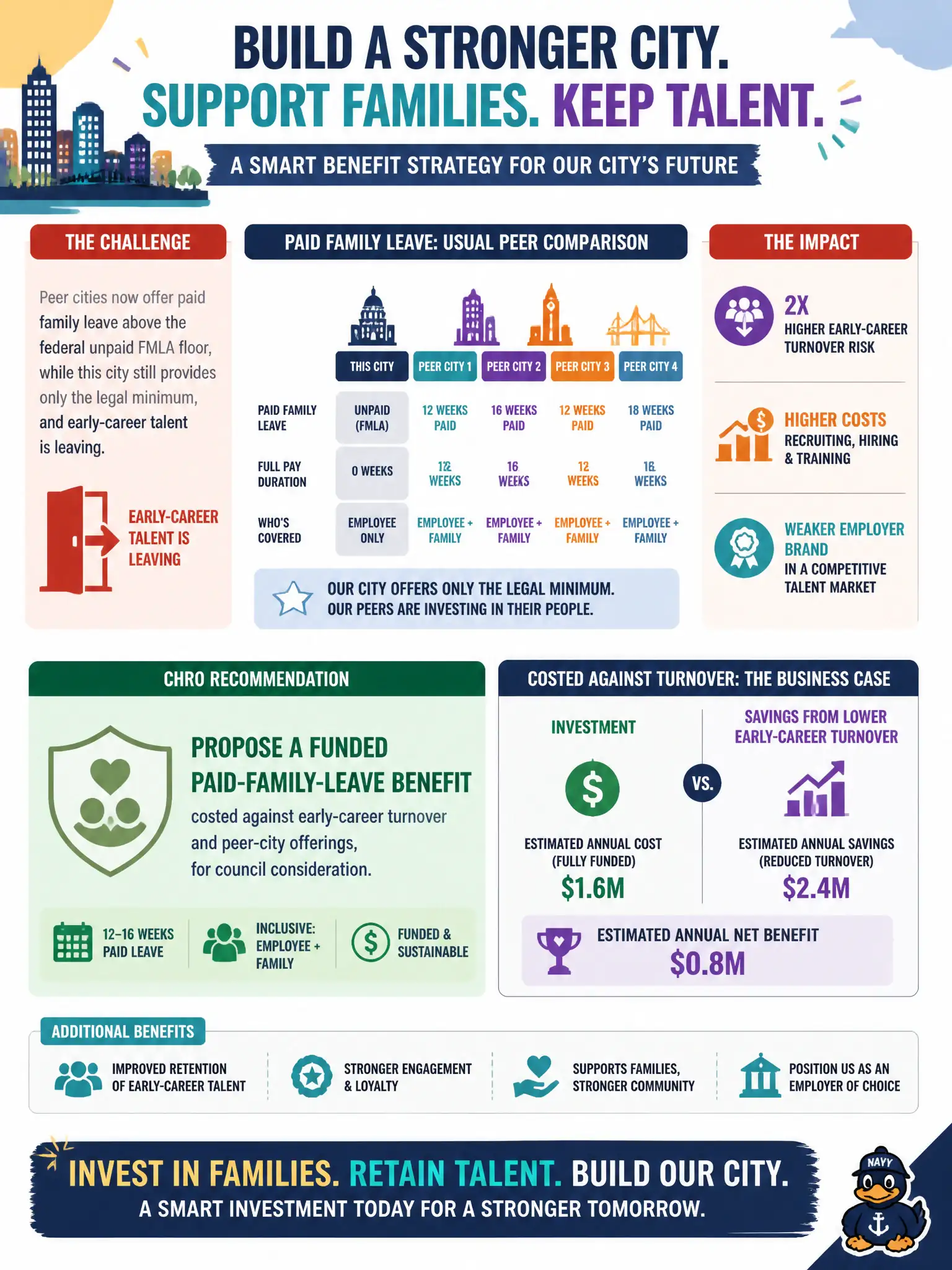 To Create an exciting colorful infographic that explains the concepts in the question: Question: Peer cities now offer paid family leave above the federal unpaid FMLA floor, while this city still provides only the legal minimum, and early-career talent is leaving. What should the CHRO recommend as a benefit strategy? Correct Answer: Propose a funded paid-family-leave benefit, costed against early-career turnover and peer-city offerings, for council consideration. Put EVERY visible label in double quotes. No people. No A/B/C/D letters. In one of the four corners put a little "Navy Duck".