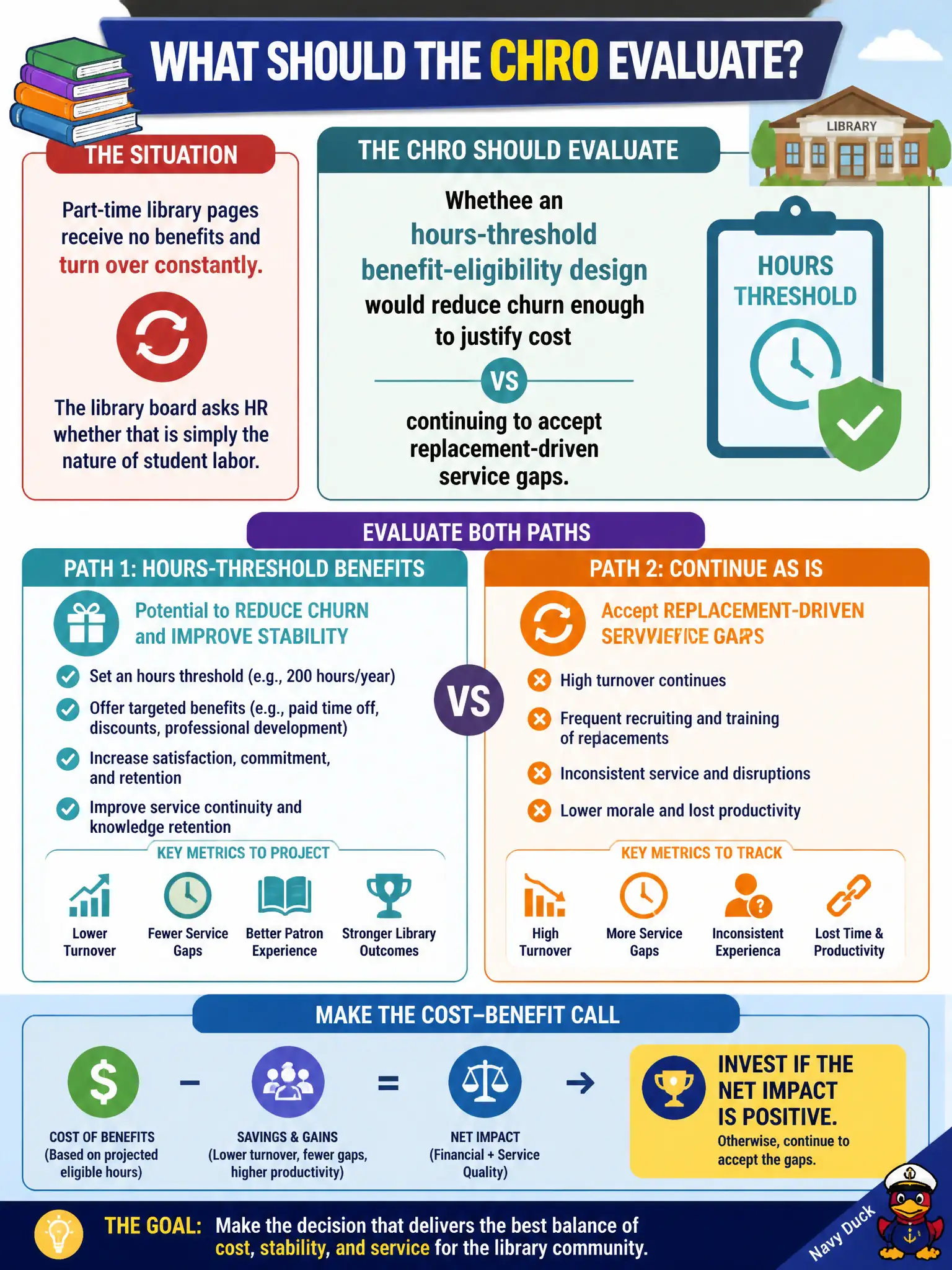 To Create an exciting colorful infographic that explains the concepts in the question: Question: Part-time library pages receive no benefits and turn over constantly. The library board asks HR whether that is simply the nature of student labor. What should the CHRO evaluate? Correct Answer: Whether an hours-threshold benefit-eligibility design would reduce churn enough to justify cost versus continuing to accept replacement-driven service gaps. Put EVERY visible label in double quotes. No people. No A/B/C/D letters. In one of the four corners put a little "Navy Duck".