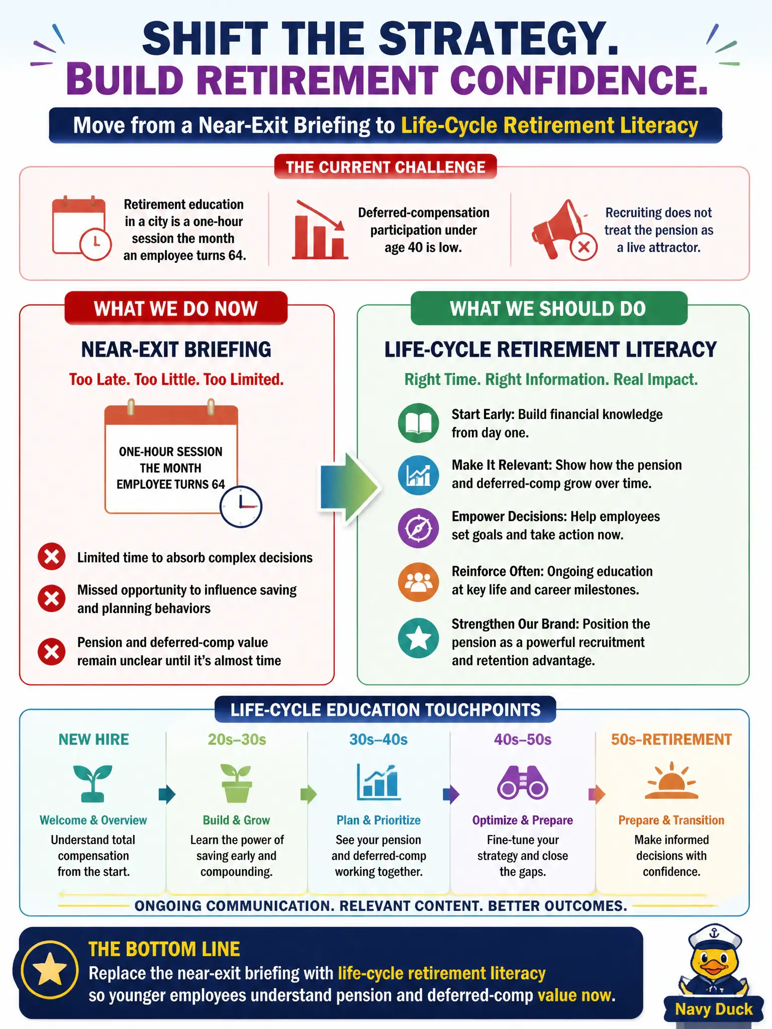 To Create an exciting colorful infographic that explains the concepts in the question: Question: Retirement education in a city is a one-hour session the month an employee turns 64. Deferred-compensation participation under age 40 is low, and recruiting does not treat the pension as a live attractor. What should HR's benefit strategy change? Correct Answer: Replace the near-exit briefing with life-cycle retirement literacy so younger employees understand pension and deferred-comp value now. Put EVERY visible label in double quotes. No people. No A/B/C/D letters. In one of the four corners put a little "Navy Duck".