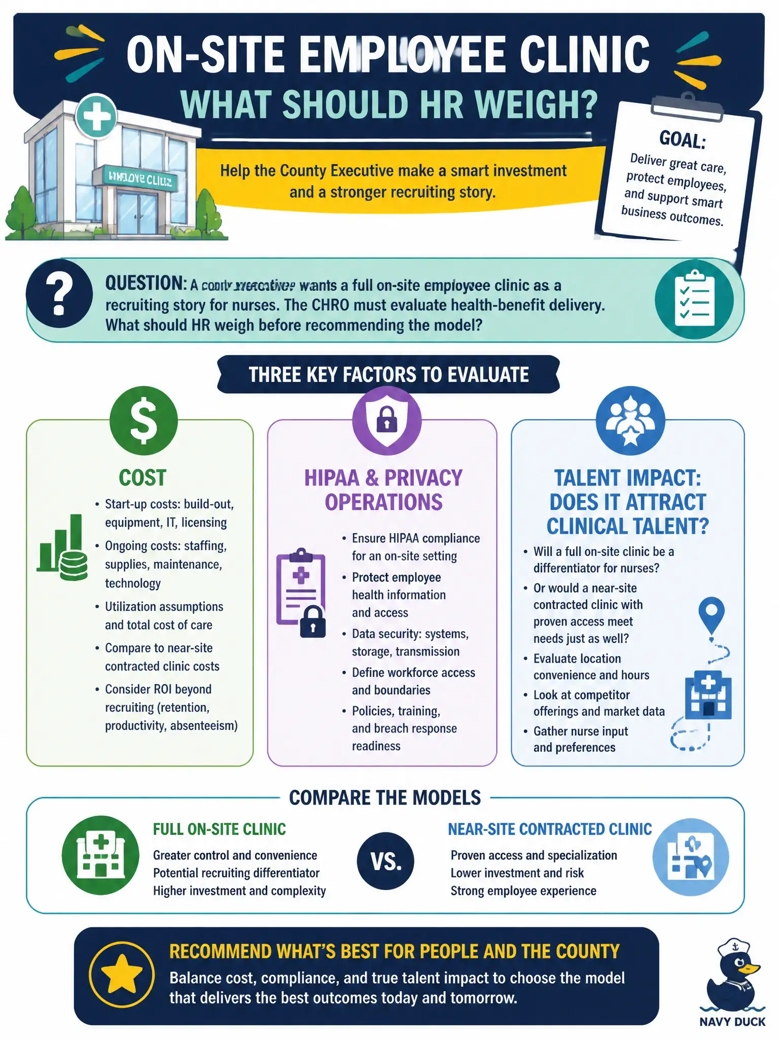 To Create an exciting colorful infographic that explains the concepts in the question: Question: A county executive wants a full on-site employee clinic as a recruiting story for nurses. The CHRO must evaluate health-benefit delivery. What should HR weigh before recommending the model? Correct Answer: Cost, HIPAA and privacy operations, and whether an on-site clinic actually attracts clinical talent versus a near-site contracted clinic with proven access. Put EVERY visible label in double quotes. No people. No A/B/C/D letters. In one of the four corners put a little "Navy Duck".