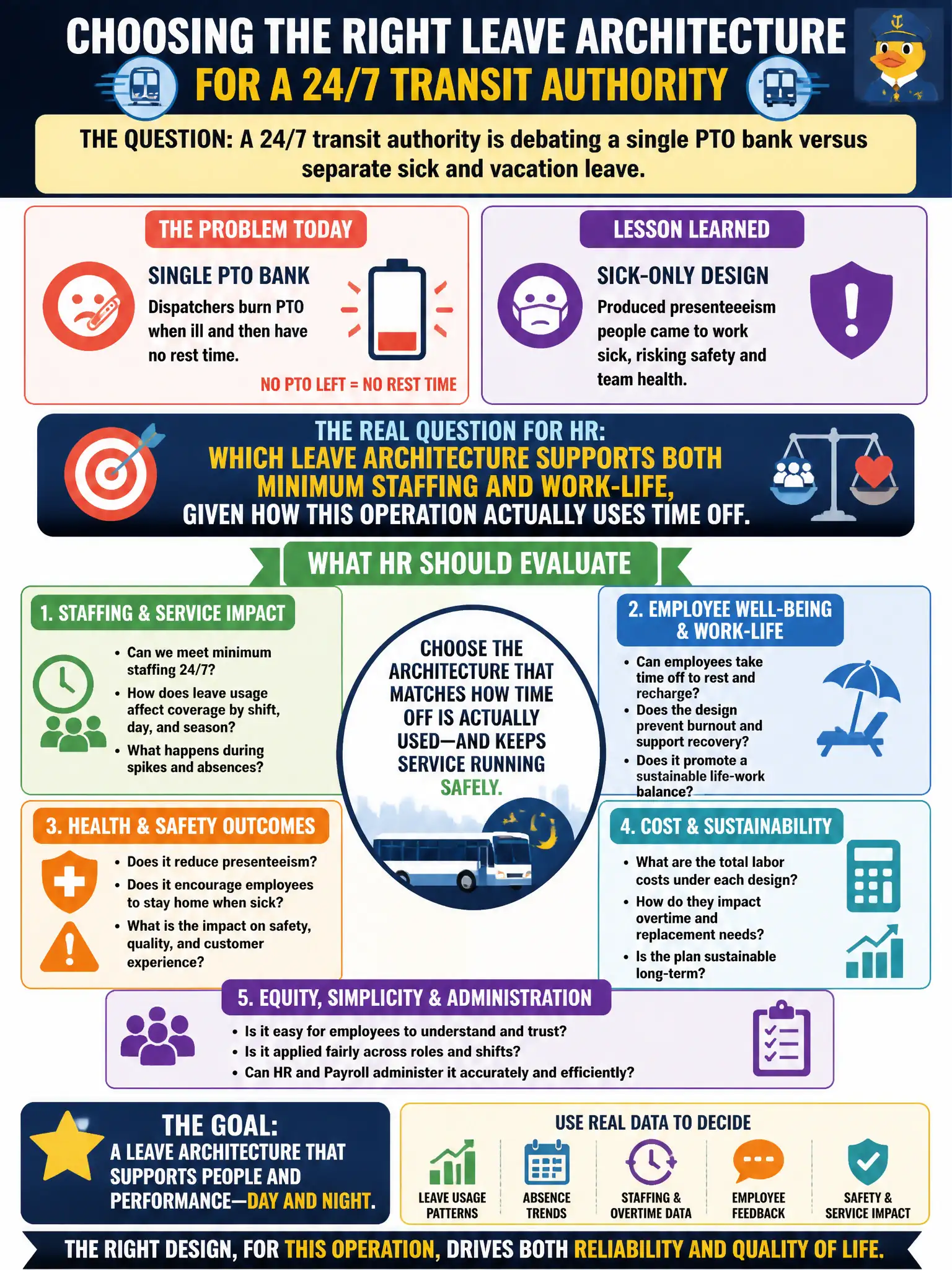 To Create an exciting colorful infographic that explains the concepts in the question: Question: A 24/7 transit authority is debating a single PTO bank versus separate sick and vacation leave. Dispatchers burn PTO when ill and then have no rest time; an earlier sick-only design produced presenteeism. What should HR evaluate? Correct Answer: Which leave architecture supports both minimum staffing and work-life, given how this operation actually uses time off. Put EVERY visible label in double quotes. No people. No A/B/C/D letters. In one of the four corners put a little "Navy Duck".