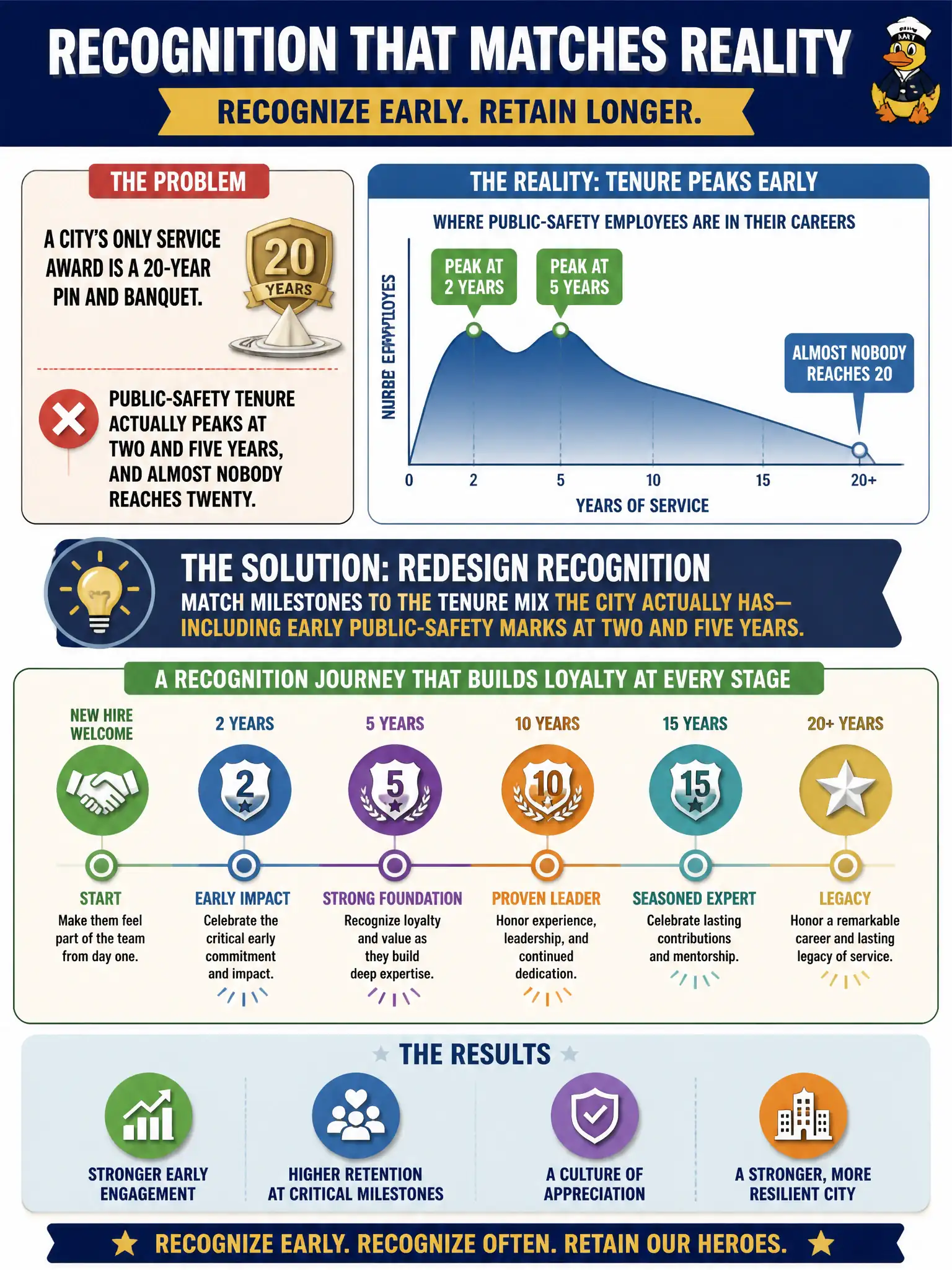 To Create an exciting colorful infographic that explains the concepts in the question: Question: A city's only service award is a 20-year pin and banquet. Public-safety tenure actually peaks at two and five years, and almost nobody reaches twenty. How should HR redesign recognition? Correct Answer: Redesign milestones to match the tenure mix the city actually has, including early public-safety marks at two and five years. Put EVERY visible label in double quotes. No people. No A/B/C/D letters. In one of the four corners put a little "Navy Duck".