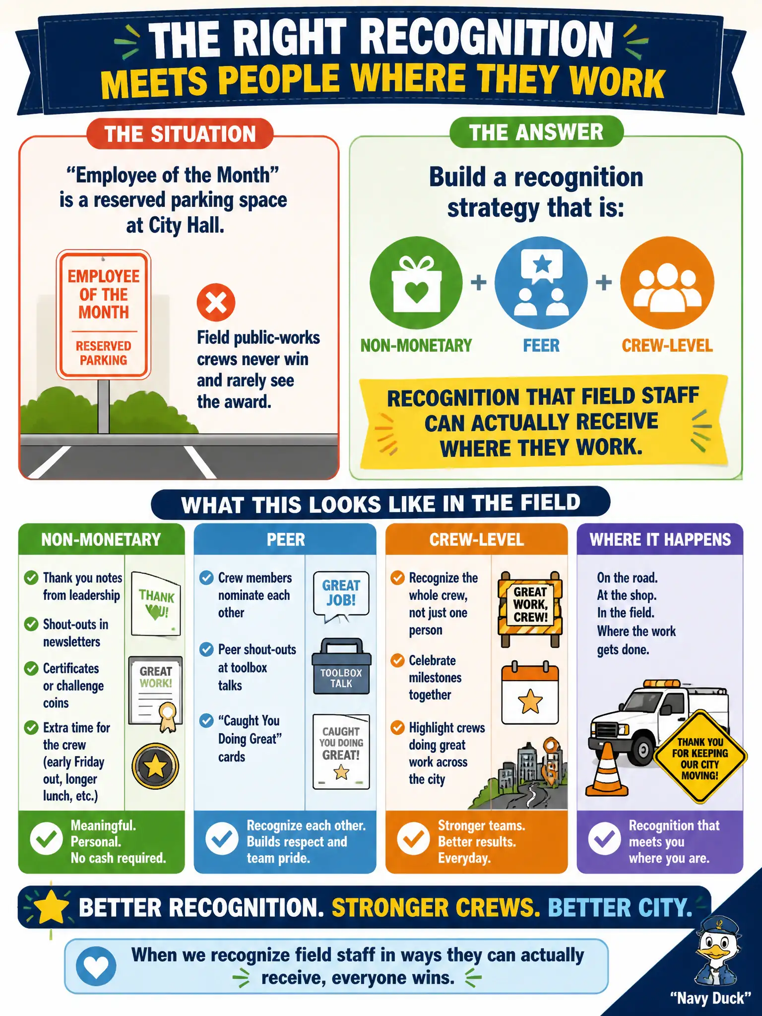 To Create an exciting colorful infographic that explains the concepts in the question: Question: Employee of the Month is a reserved parking space at City Hall. Field public-works crews never win and rarely see the award. What recognition strategy should HR build? Correct Answer: Non-monetary, peer, and crew-level recognition that field staff can actually receive where they work. Put EVERY visible label in double quotes. No people. No A/B/C/D letters. In one of the four corners put a little "Navy Duck".