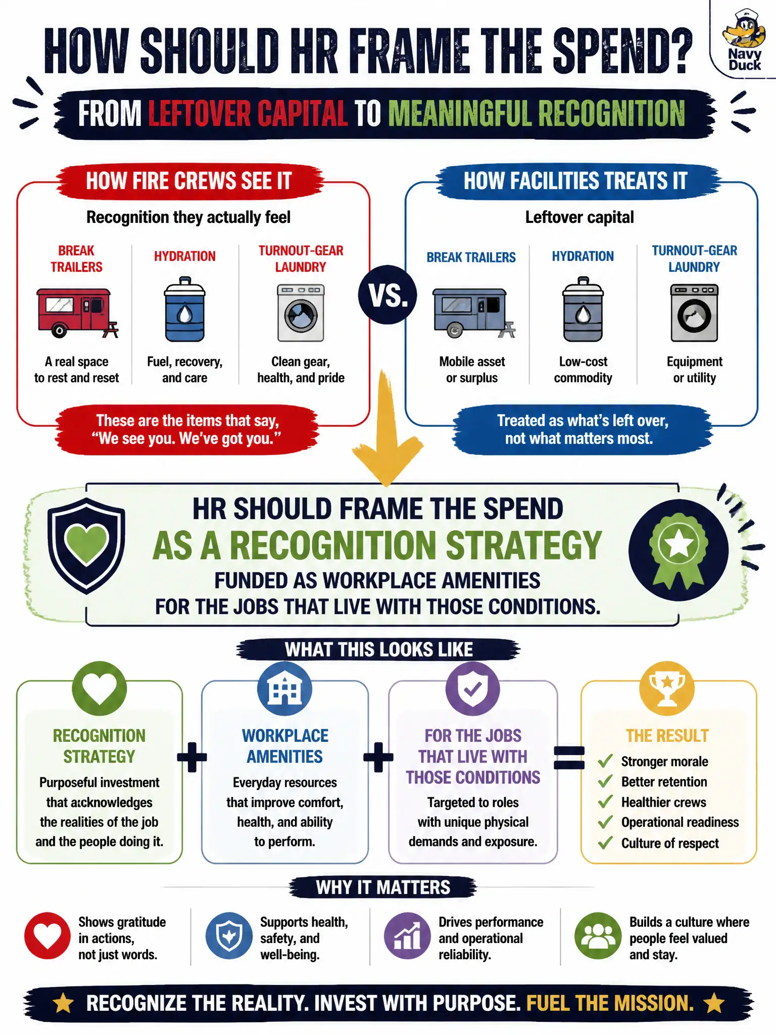 To Create an exciting colorful infographic that explains the concepts in the question: Question: Fire crews say break trailers, hydration, and turnout-gear laundry are the recognition they actually feel, while Facilities treats those items as leftover capital. How should HR frame the spend? Correct Answer: As a recognition strategy funded as workplace amenities for the jobs that live with those conditions. Put EVERY visible label in double quotes. No people. No A/B/C/D letters. In one of the four corners put a little "Navy Duck".