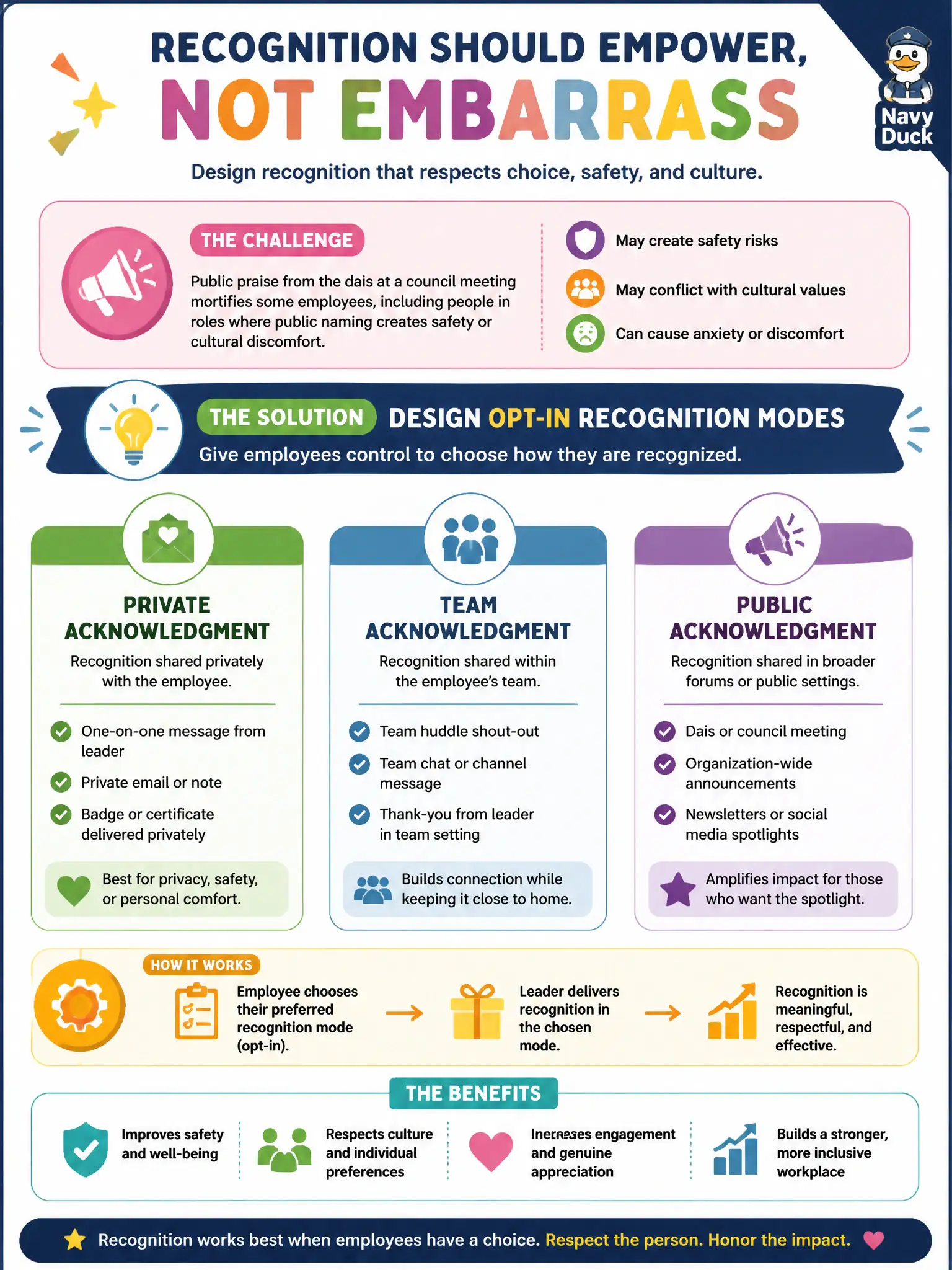 To Create an exciting colorful infographic that explains the concepts in the question: Question: Public praise from the dais at a council meeting mortifies some employees, including people in roles where public naming creates safety or cultural discomfort. What should HR design? Correct Answer: Opt-in recognition modes so employees can choose private, team, or public acknowledgment. Put EVERY visible label in double quotes. No people. No A/B/C/D letters. In one of the four corners put a little "Navy Duck".