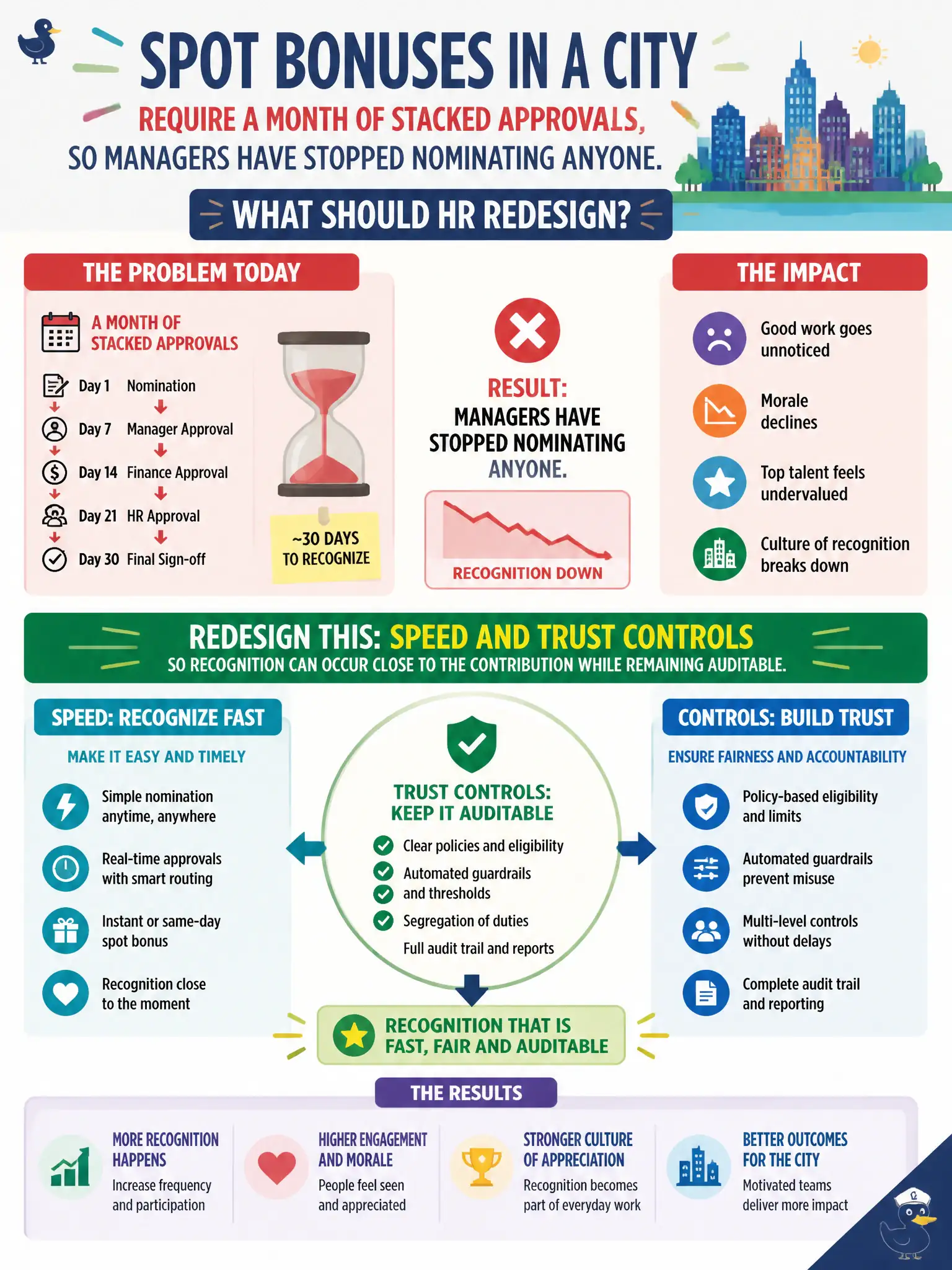To Create an exciting colorful infographic that explains the concepts in the question: Question: Spot bonuses in a city require a month of stacked approvals, so managers have stopped nominating anyone. What should HR redesign? Correct Answer: Speed and trust controls so recognition can occur close to the contribution while remaining auditable. Put EVERY visible label in double quotes. No people. No A/B/C/D letters. In one of the four corners put a little "Navy Duck".