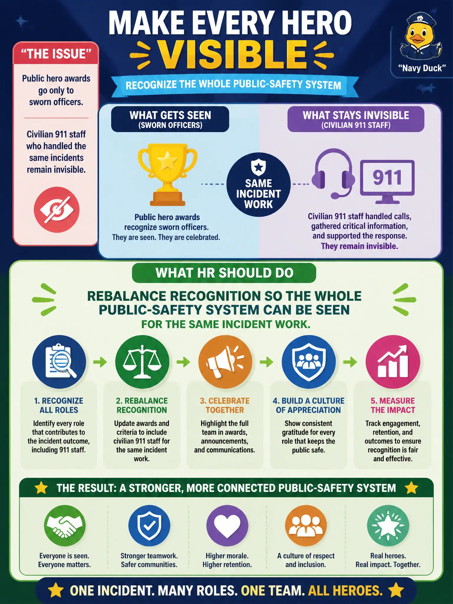 To Create an exciting colorful infographic that explains the concepts in the question: Question: Public hero awards go only to sworn officers. Civilian 911 staff who handled the same incidents remain invisible. What should HR do? Correct Answer: Rebalance recognition so the whole public-safety system, including civilian 911 staff, can be seen for the same incident work. Put EVERY visible label in double quotes. No people. No A/B/C/D letters. In one of the four corners put a little "Navy Duck".