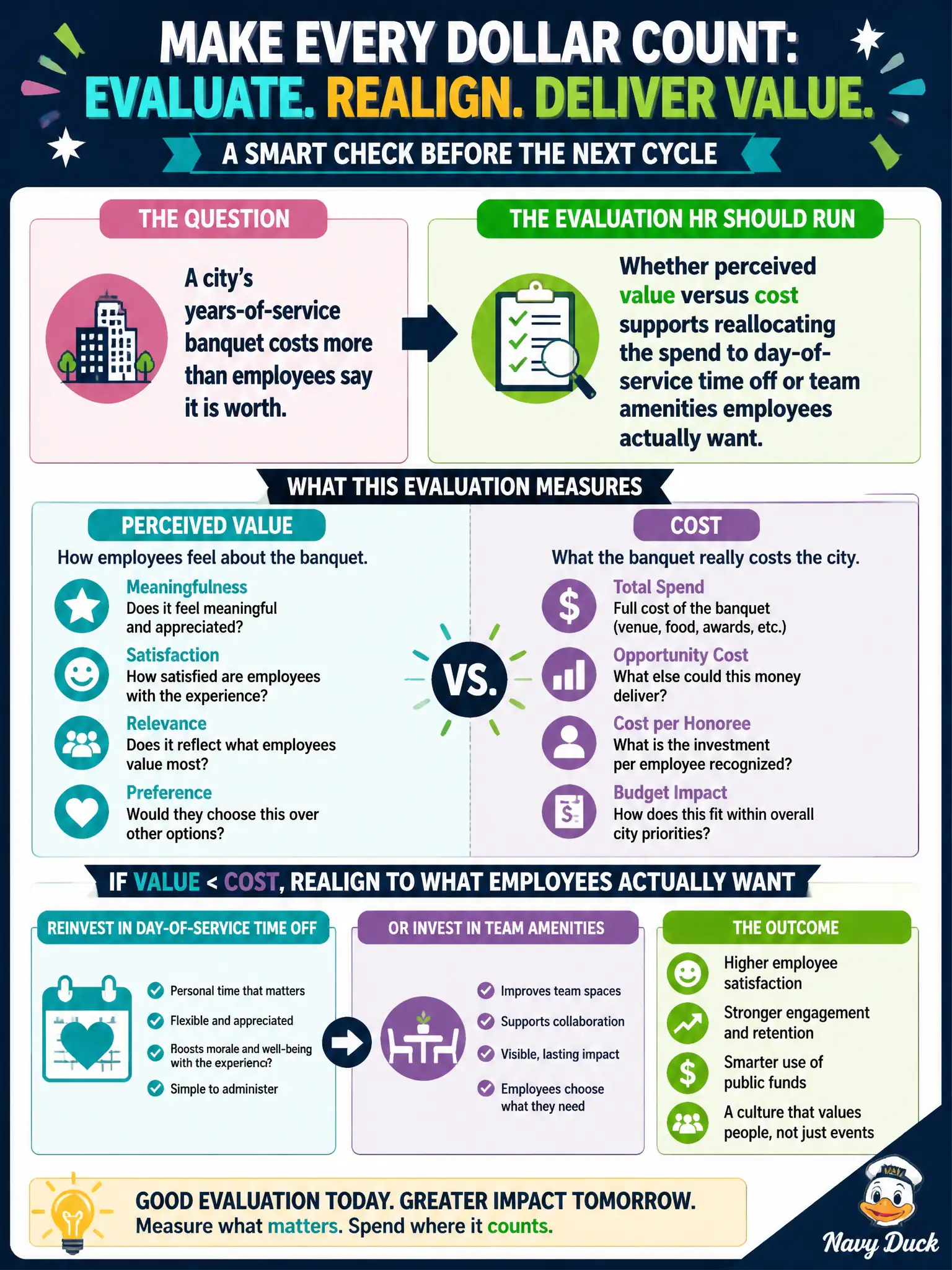 To Create an exciting colorful infographic that explains the concepts in the question: Question: A city's years-of-service banquet costs more than employees say it is worth. What evaluation should HR run before the next cycle? Correct Answer: Whether perceived value versus cost supports reallocating the spend to day-of-service time off or team amenities employees actually want. Put EVERY visible label in double quotes. No people. No A/B/C/D letters. In one of the four corners put a little "Navy Duck".