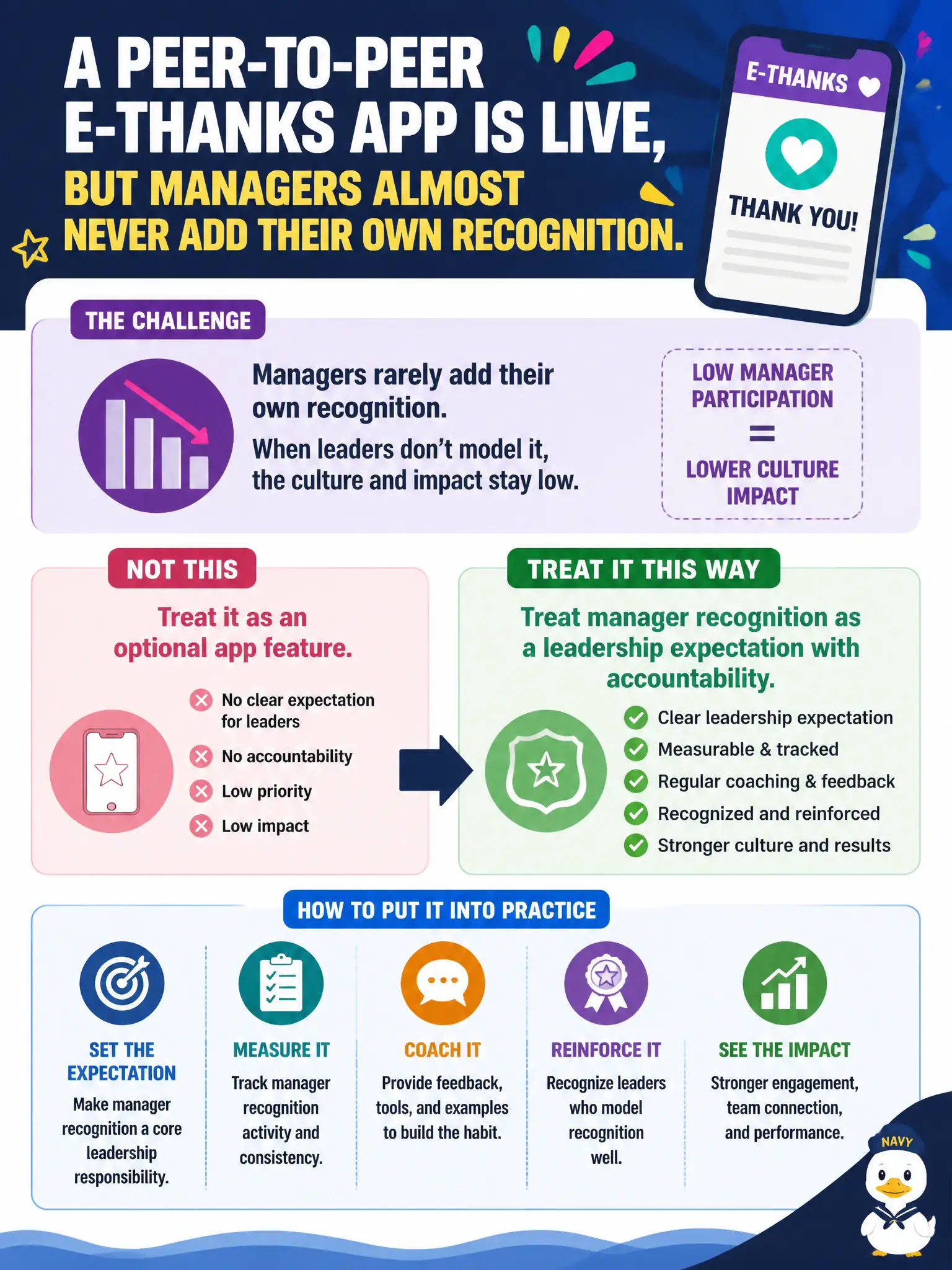 To Create an exciting colorful infographic that explains the concepts in the question: Question: A peer-to-peer e-thanks app is live, but managers almost never add their own recognition. What should HR treat as the program? Correct Answer: Manager recognition as a leadership expectation with accountability, not as an optional feature of the app. Put EVERY visible label in double quotes. No people. No A/B/C/D letters. In one of the four corners put a little "Navy Duck".