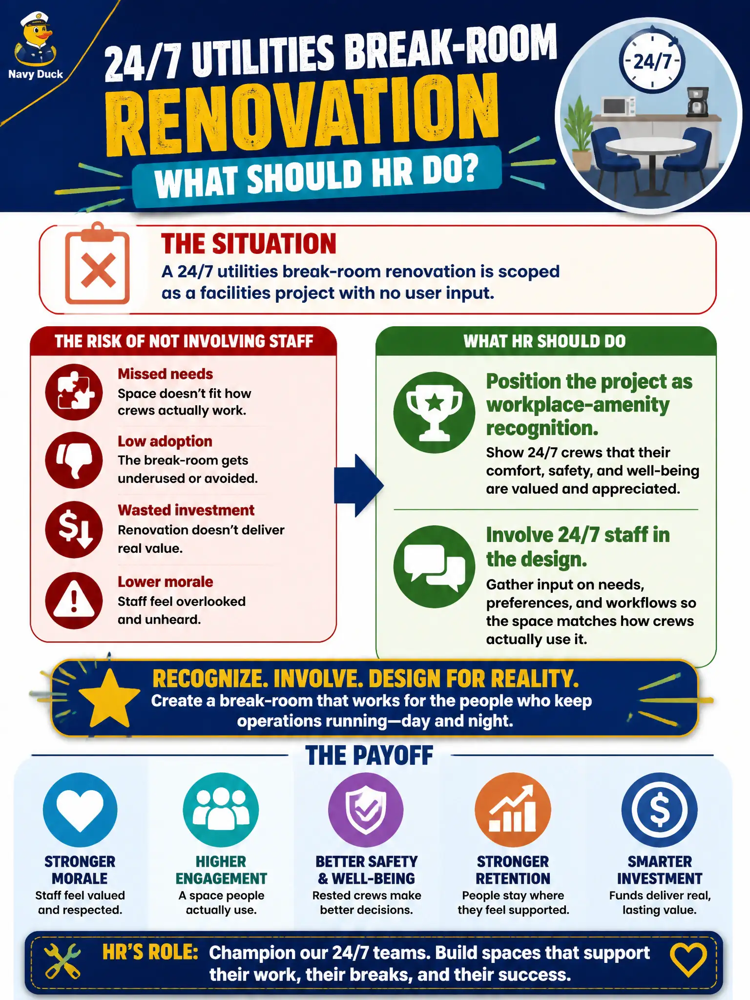 To Create an exciting colorful infographic that explains the concepts in the question: Question: A 24/7 utilities break-room renovation is scoped as a facilities project with no user input. What should HR do? Correct Answer: Position the project as workplace-amenity recognition and involve 24/7 staff in the design so the space matches how crews actually use it. Put EVERY visible label in double quotes. No people. No A/B/C/D letters. In one of the four corners put a little "Navy Duck".