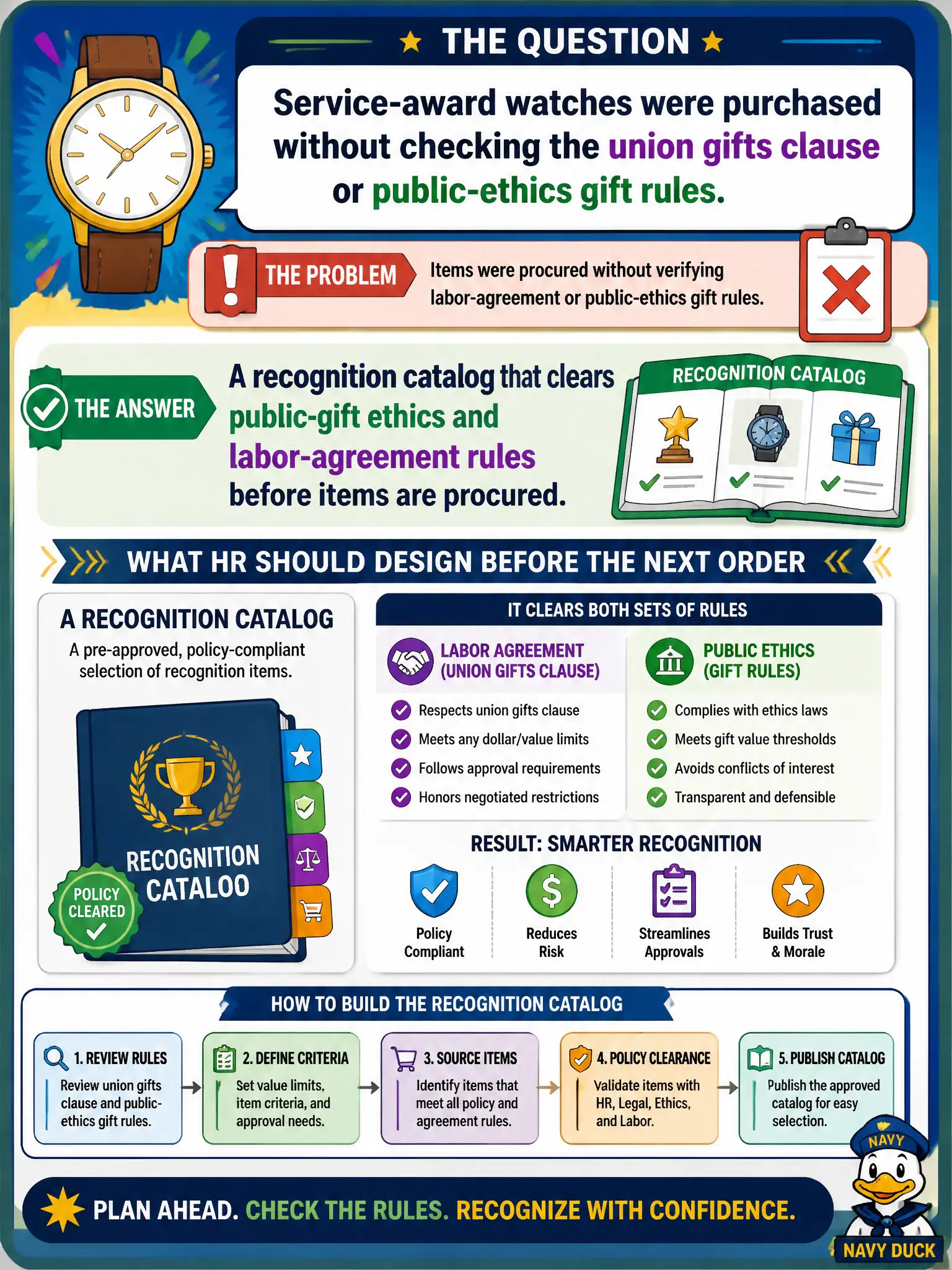 To Create an exciting colorful infographic that explains the concepts in the question: Question: Service-award watches were purchased without checking the union gifts clause or public-ethics gift rules. What should HR design before the next order? Correct Answer: A recognition catalog that clears public-gift ethics and labor-agreement rules before items are procured. Put EVERY visible label in double quotes. No people. No A/B/C/D letters. In one of the four corners put a little "Navy Duck".