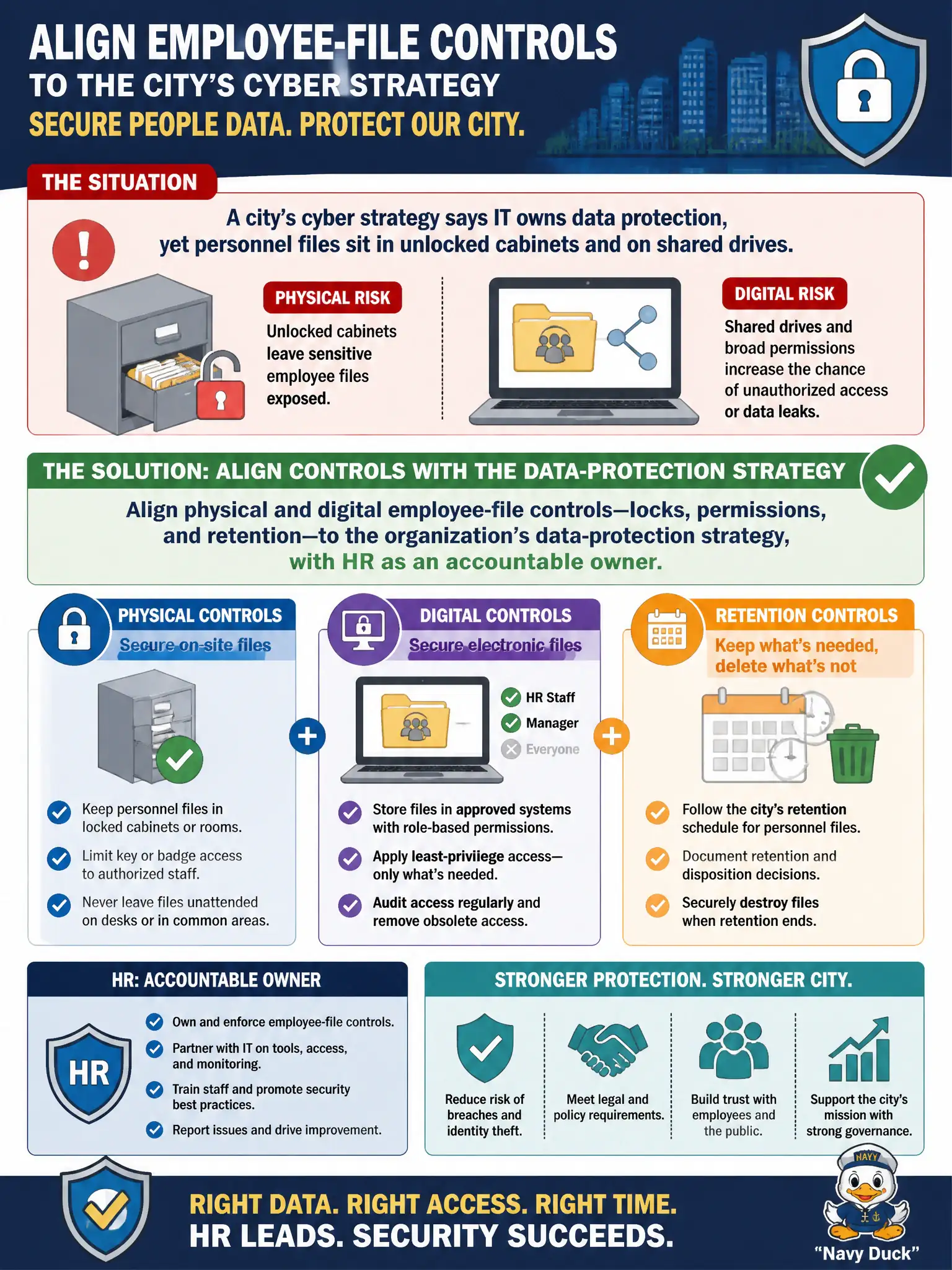 To Create an exciting colorful infographic that explains the concepts in the question: Question: A city's cyber strategy says IT owns data protection, yet personnel files sit in unlocked cabinets and on shared drives. How should HR align employee-file controls? Correct Answer: Align physical and digital employee-file controls—locks, permissions, and retention—to the organization's data-protection strategy, with HR as an accountable owner. Put EVERY visible label in double quotes. No people. No A/B/C/D letters. In one of the four corners put a little "Navy Duck".