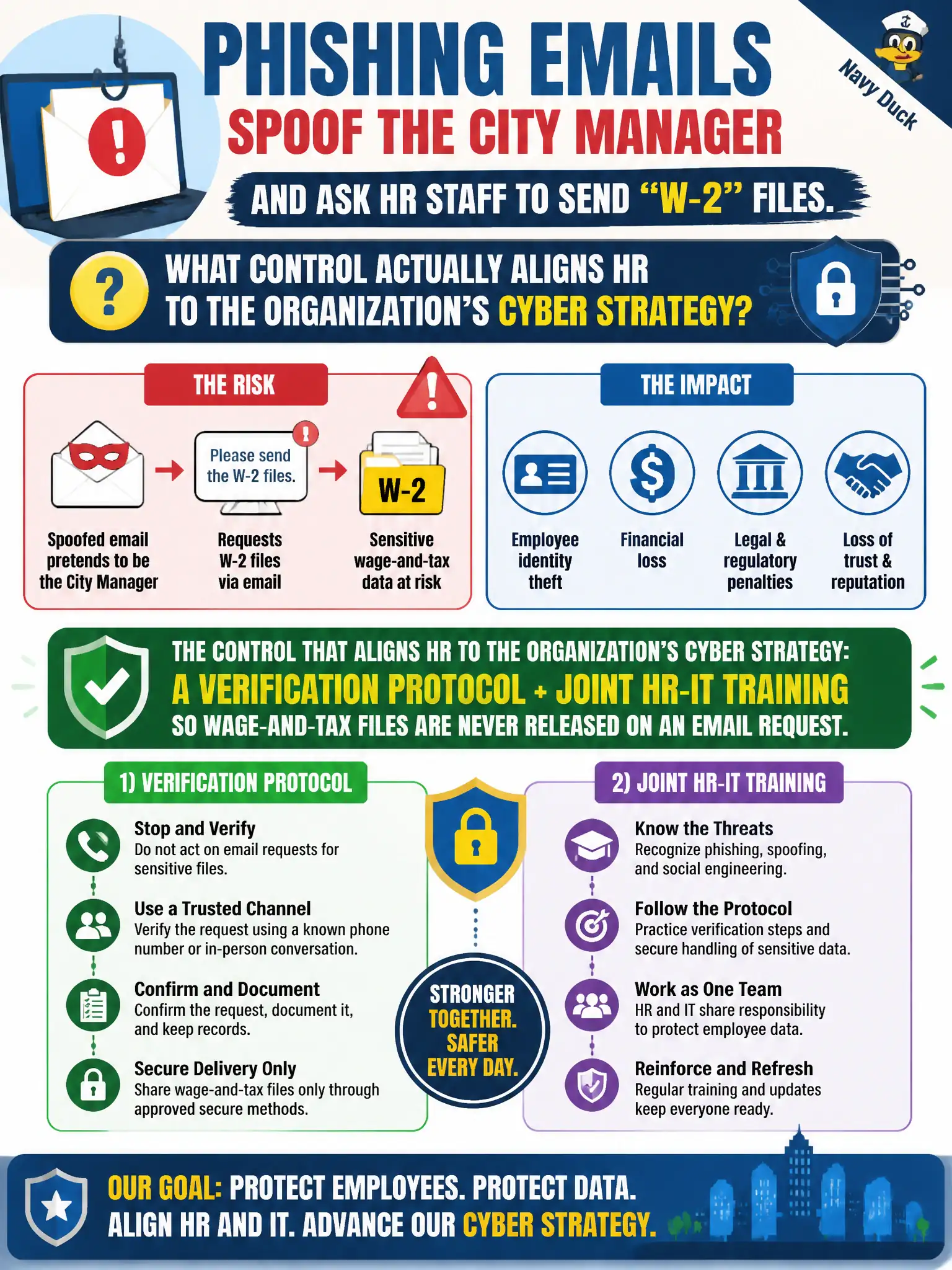 To Create an exciting colorful infographic that explains the concepts in the question: Question: Phishing emails spoof the city manager and ask HR staff to send W-2 files. What control actually aligns HR to the organization's cyber strategy? Correct Answer: A verification protocol plus joint HR-IT training so wage-and-tax files are never released on an email request. Put EVERY visible label in double quotes. No people. No A/B/C/D letters. In one of the four corners put a little "Navy Duck".