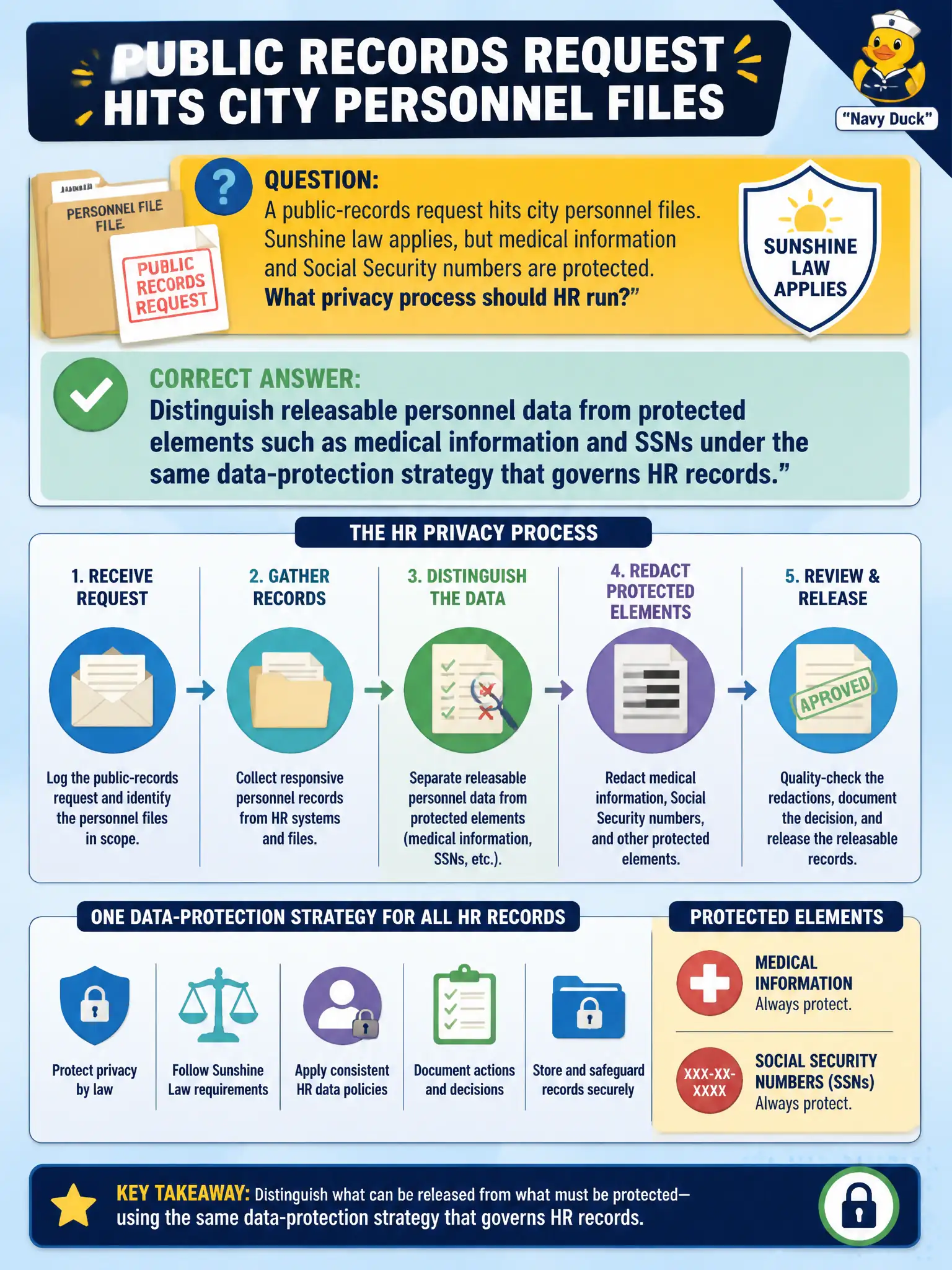 To Create an exciting colorful infographic that explains the concepts in the question: Question: A public-records request hits city personnel files. Sunshine law applies, but medical information and Social Security numbers are protected. What privacy process should HR run? Correct Answer: Distinguish releasable personnel data from protected elements such as medical information and SSNs under the same data-protection strategy that governs HR records. Put EVERY visible label in double quotes. No people. No A/B/C/D letters. In one of the four corners put a little "Navy Duck".