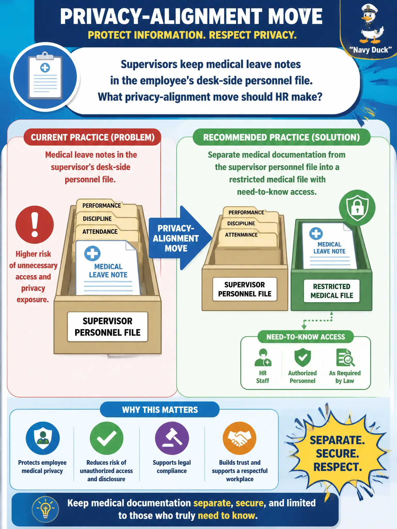 To Create an exciting colorful infographic that explains the concepts in the question: Question: Supervisors keep medical leave notes in the employee's desk-side personnel file. What privacy-alignment move should HR make? Correct Answer: Separate medical documentation from the supervisor personnel file into a restricted medical file with need-to-know access. Put EVERY visible label in double quotes. No people. No A/B/C/D letters. In one of the four corners put a little "Navy Duck".