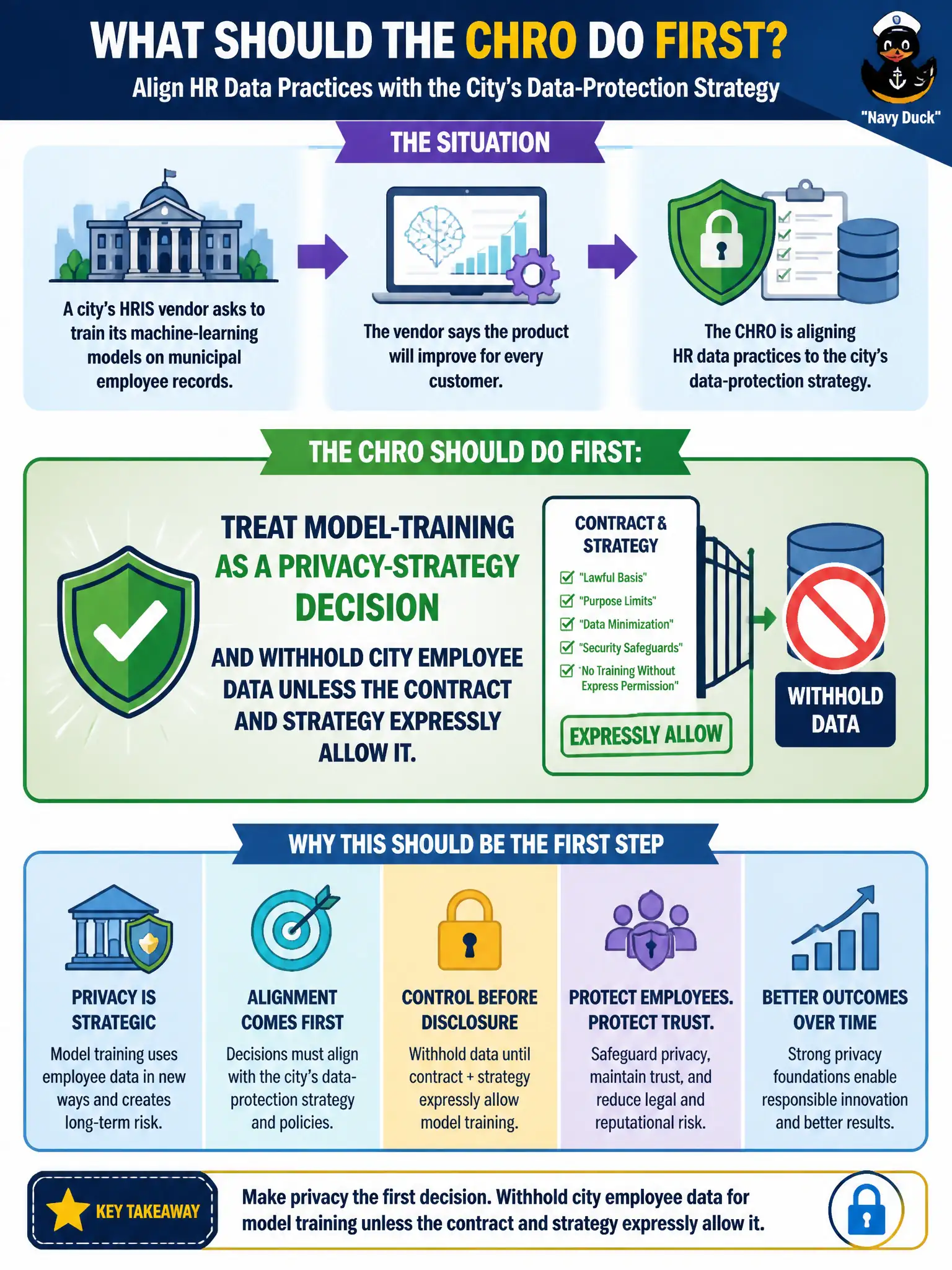 To Create an exciting colorful infographic that explains the concepts in the question: Question: A city's HRIS vendor asks to train its machine-learning models on municipal employee records, saying the product will improve for every customer. The CHRO is aligning HR data practices to the city's data-protection strategy. What should the CHRO do first? Correct Answer: Treat model-training as a privacy-strategy decision and withhold city employee data unless the contract and strategy expressly allow it. Put EVERY visible label in double quotes. No people. No A/B/C/D letters. In one of the four corners put a little "Navy Duck".