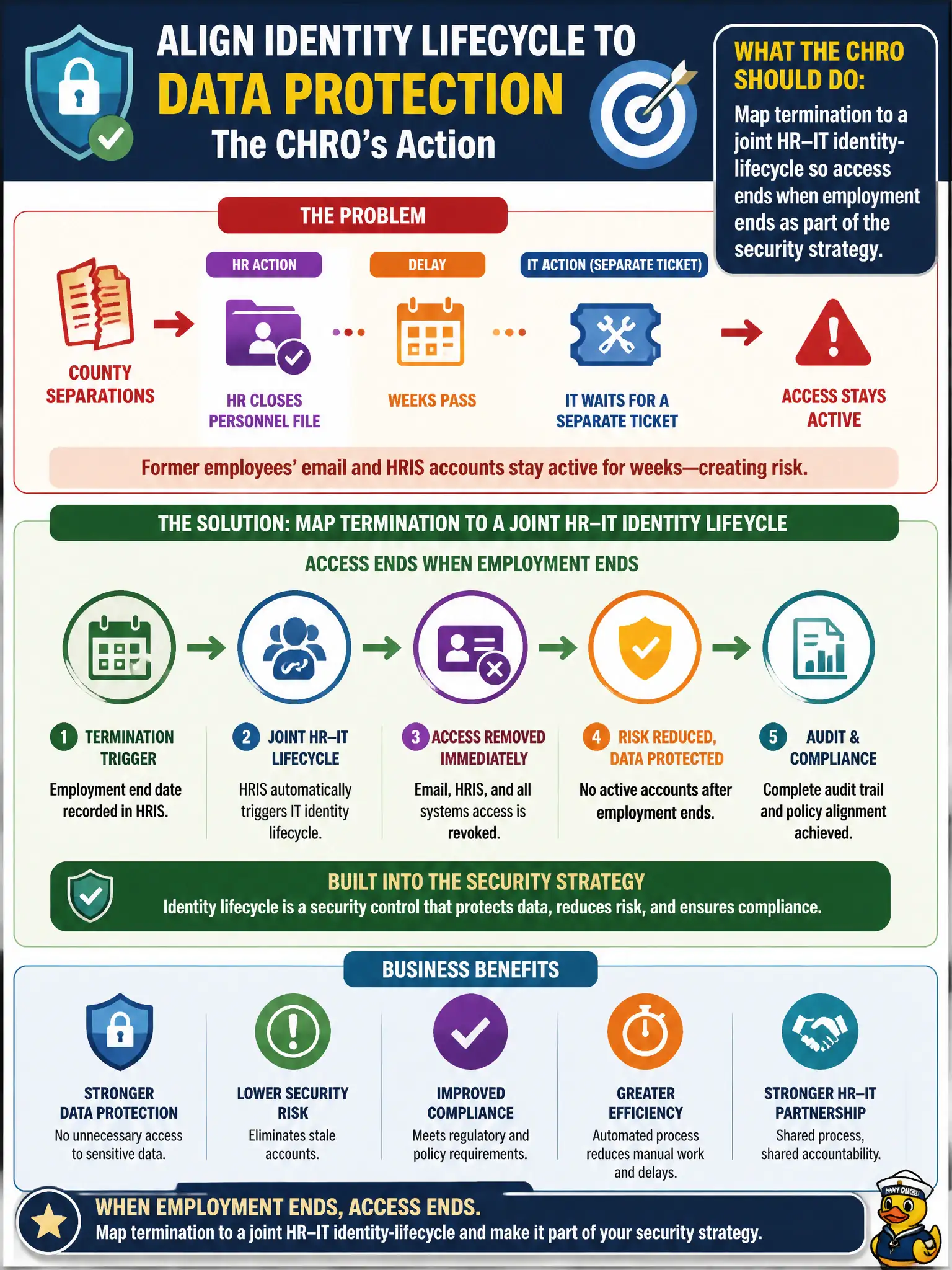 To Create an exciting colorful infographic that explains the concepts in the question: Question: After several county separations, former employees' email and HRIS accounts stay active for weeks because HR closes the personnel file while IT waits for a separate ticket. The CHRO is aligning identity lifecycle to the data-protection strategy. What should the CHRO do? Correct Answer: Map termination to a joint HR–IT identity-lifecycle so access ends when employment ends as part of the security strategy. Put EVERY visible label in double quotes. No people. No A/B/C/D letters. In one of the four corners put a little "Navy Duck".