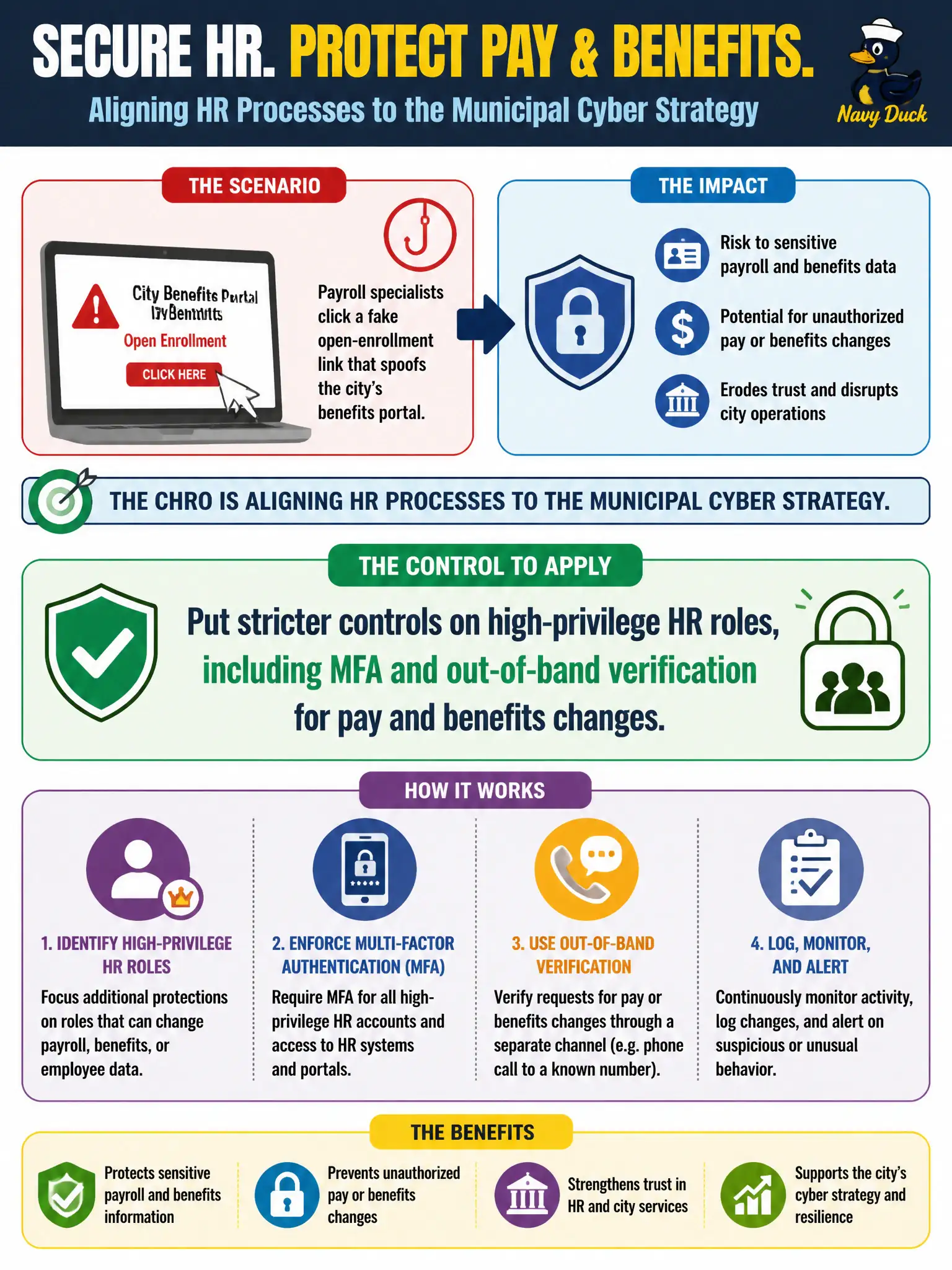 To Create an exciting colorful infographic that explains the concepts in the question: Question: Payroll specialists click a fake open-enrollment link that spoofs the city's benefits portal. The CHRO is aligning HR processes to the municipal cyber strategy. Which control should HR and IT apply? Correct Answer: Put stricter controls on high-privilege HR roles, including MFA and out-of-band verification for pay and benefits changes. Put EVERY visible label in double quotes. No people. No A/B/C/D letters. In one of the four corners put a little "Navy Duck".