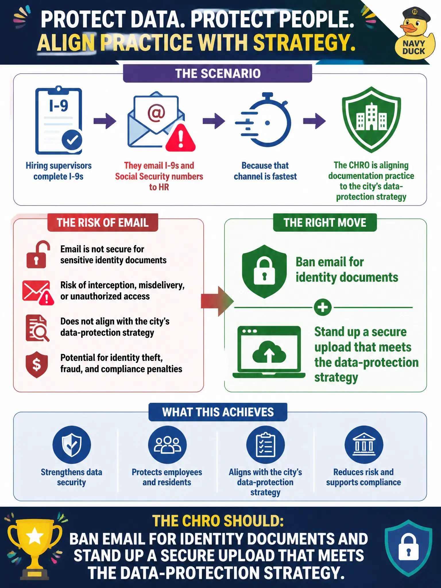 To Create an exciting colorful infographic that explains the concepts in the question: Question: Hiring supervisors email completed I-9s and Social Security numbers to HR because that channel is fastest. The CHRO is aligning documentation practice to the city's data-protection strategy. What should the CHRO do? Correct Answer: Ban email for identity documents and stand up a secure upload that meets the data-protection strategy. Put EVERY visible label in double quotes. No people. No A/B/C/D letters. In one of the four corners put a little "Navy Duck".
