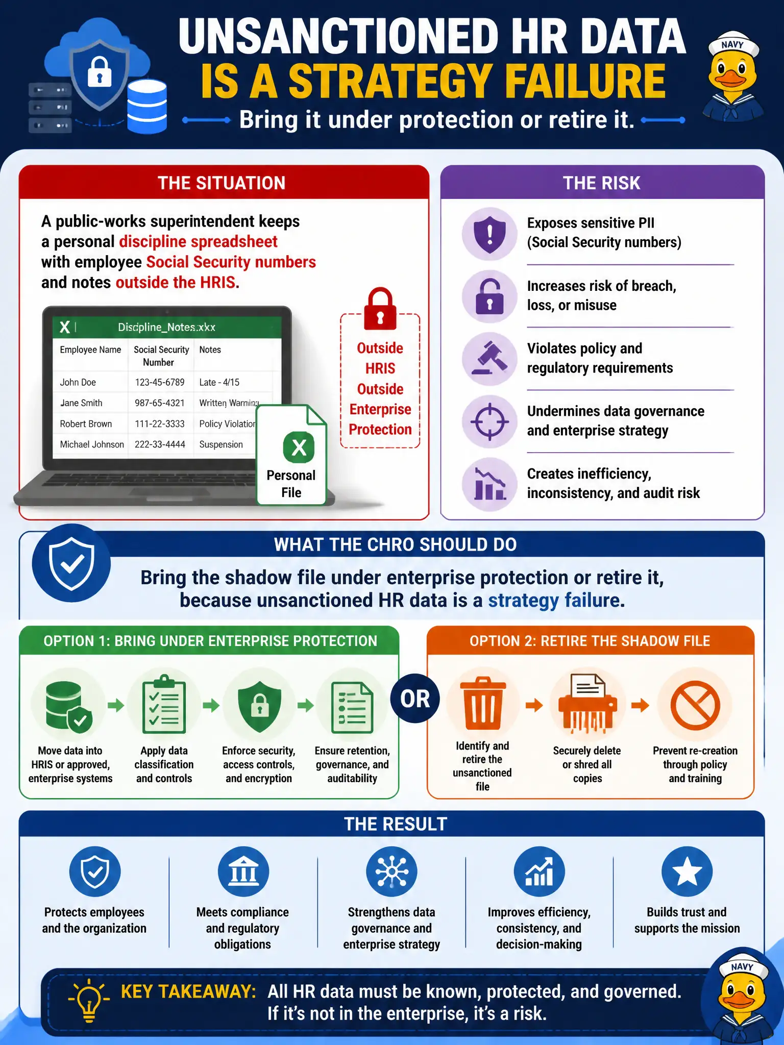 To Create an exciting colorful infographic that explains the concepts in the question: Question: A public-works superintendent keeps a personal discipline spreadsheet with employee Social Security numbers and notes outside the HRIS. The CHRO is aligning HR processes to the enterprise data-protection strategy. What should the CHRO do? Correct Answer: Bring the shadow file under enterprise protection or retire it, because unsanctioned HR data is a strategy failure. Put EVERY visible label in double quotes. No people. No A/B/C/D letters. In one of the four corners put a little "Navy Duck".