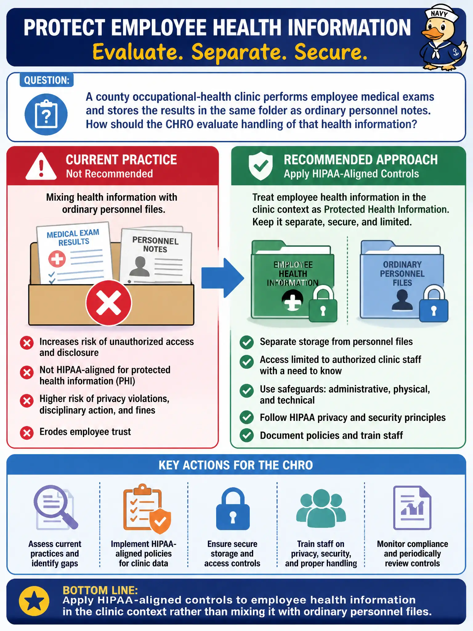 To Create an exciting colorful infographic that explains the concepts in the question: Question: A county occupational-health clinic performs employee medical exams and stores the results in the same folder as ordinary personnel notes. How should the CHRO evaluate handling of that health information? Correct Answer: Apply HIPAA-aligned controls to employee health information in the clinic context rather than mixing it with ordinary personnel files. Put EVERY visible label in double quotes. No people. No A/B/C/D letters. In one of the four corners put a little "Navy Duck".