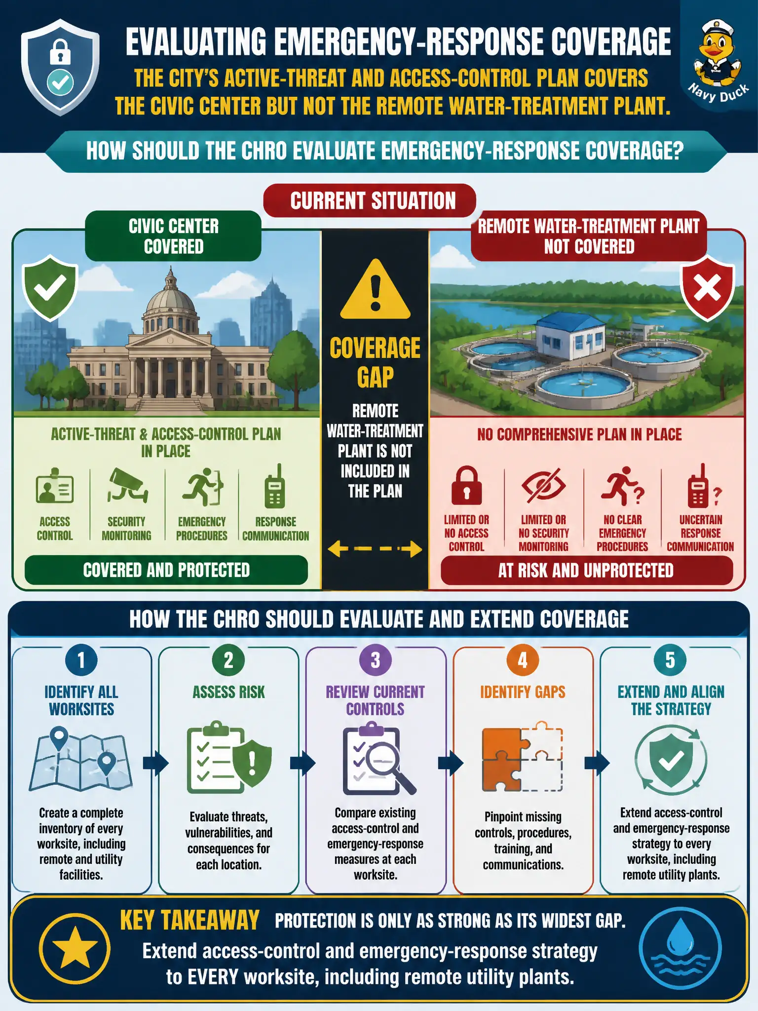 To Create an exciting colorful infographic that explains the concepts in the question: Question: The city's active-threat and access-control plan covers the civic center but not the remote water-treatment plant. How should the CHRO evaluate emergency-response coverage? Correct Answer: Extend access-control and emergency-response strategy to every worksite, including remote utility plants. Put EVERY visible label in double quotes. No people. No A/B/C/D letters. In one of the four corners put a little "Navy Duck".