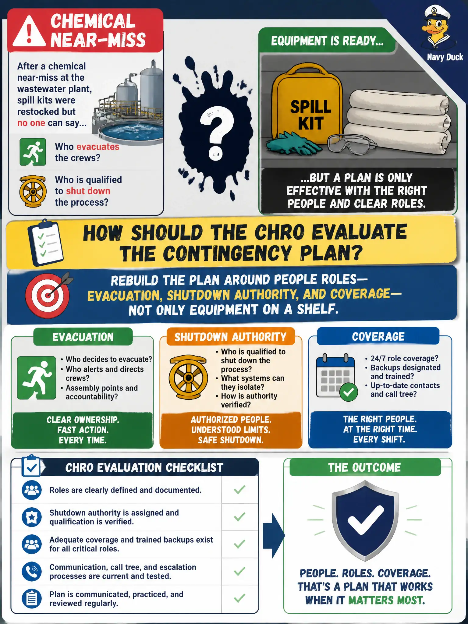 To Create an exciting colorful infographic that explains the concepts in the question: Question: After a chemical near-miss at the wastewater plant, spill kits were restocked but no one can say who evacuates crews or who is qualified to shut down the process. How should the CHRO evaluate the contingency plan? Correct Answer: Rebuild the plan around people roles—evacuation, shutdown authority, and coverage—not only equipment on a shelf. Put EVERY visible label in double quotes. No people. No A/B/C/D letters. In one of the four corners put a little "Navy Duck".