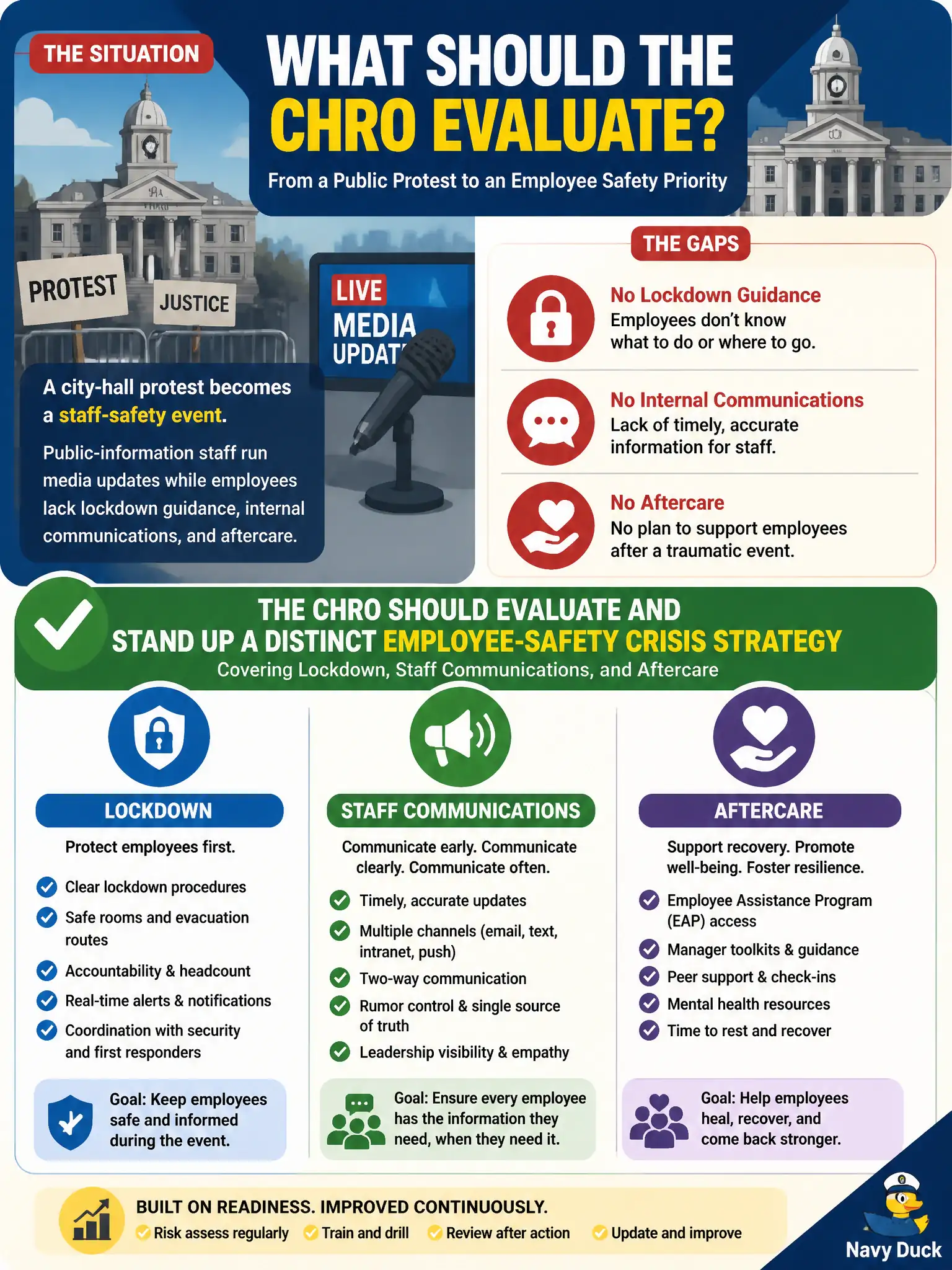 To Create an exciting colorful infographic that explains the concepts in the question: Question: A city-hall protest becomes a staff-safety event. Public-information staff run media updates while employees lack lockdown guidance, internal communications, and aftercare. What should the CHRO evaluate? Correct Answer: Stand up a distinct employee-safety crisis strategy covering lockdown, staff communications, and aftercare. Put EVERY visible label in double quotes. No people. No A/B/C/D letters. In one of the four corners put a little "Navy Duck".