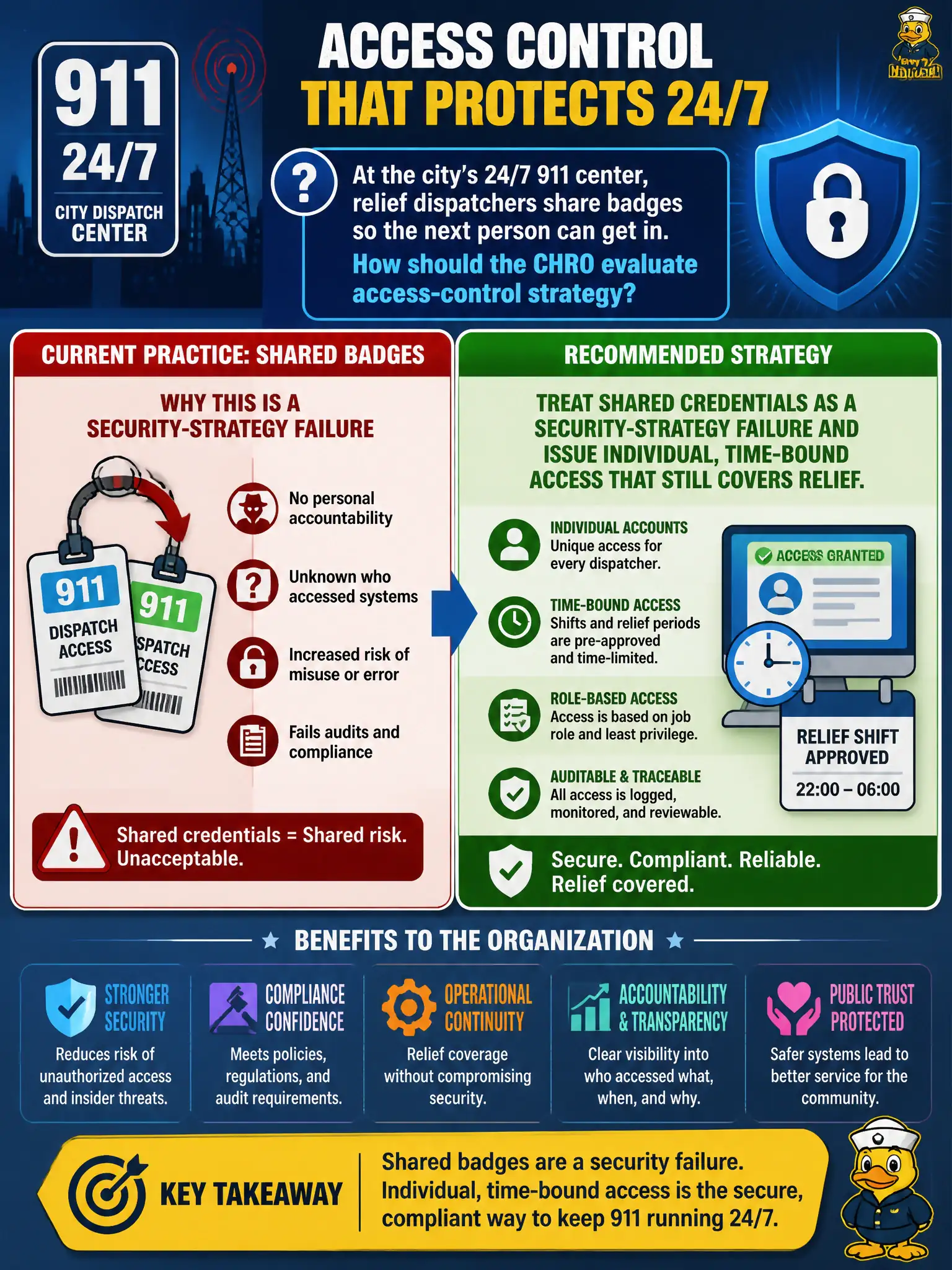 To Create an exciting colorful infographic that explains the concepts in the question: Question: At the city's 24/7 911 center, relief dispatchers share badges so the next person can get in. How should the CHRO evaluate access-control strategy? Correct Answer: Treat shared credentials as a security-strategy failure and issue individual, time-bound access that still covers relief. Put EVERY visible label in double quotes. No people. No A/B/C/D letters. In one of the four corners put a little "Navy Duck".