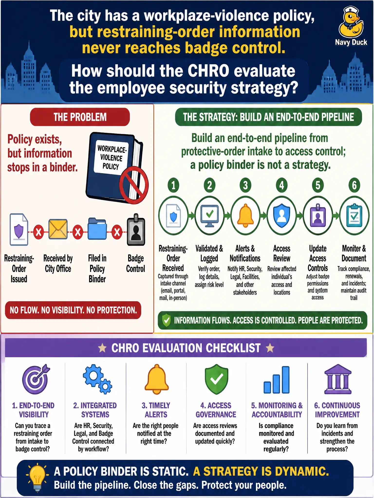 To Create an exciting colorful infographic that explains the concepts in the question: Question: The city has a workplace-violence policy, but restraining-order information never reaches badge control. How should the CHRO evaluate the employee security strategy? Correct Answer: Build an end-to-end pipeline from protective-order intake to access control; a policy binder is not a strategy. Put EVERY visible label in double quotes. No people. No A/B/C/D letters. In one of the four corners put a little "Navy Duck".