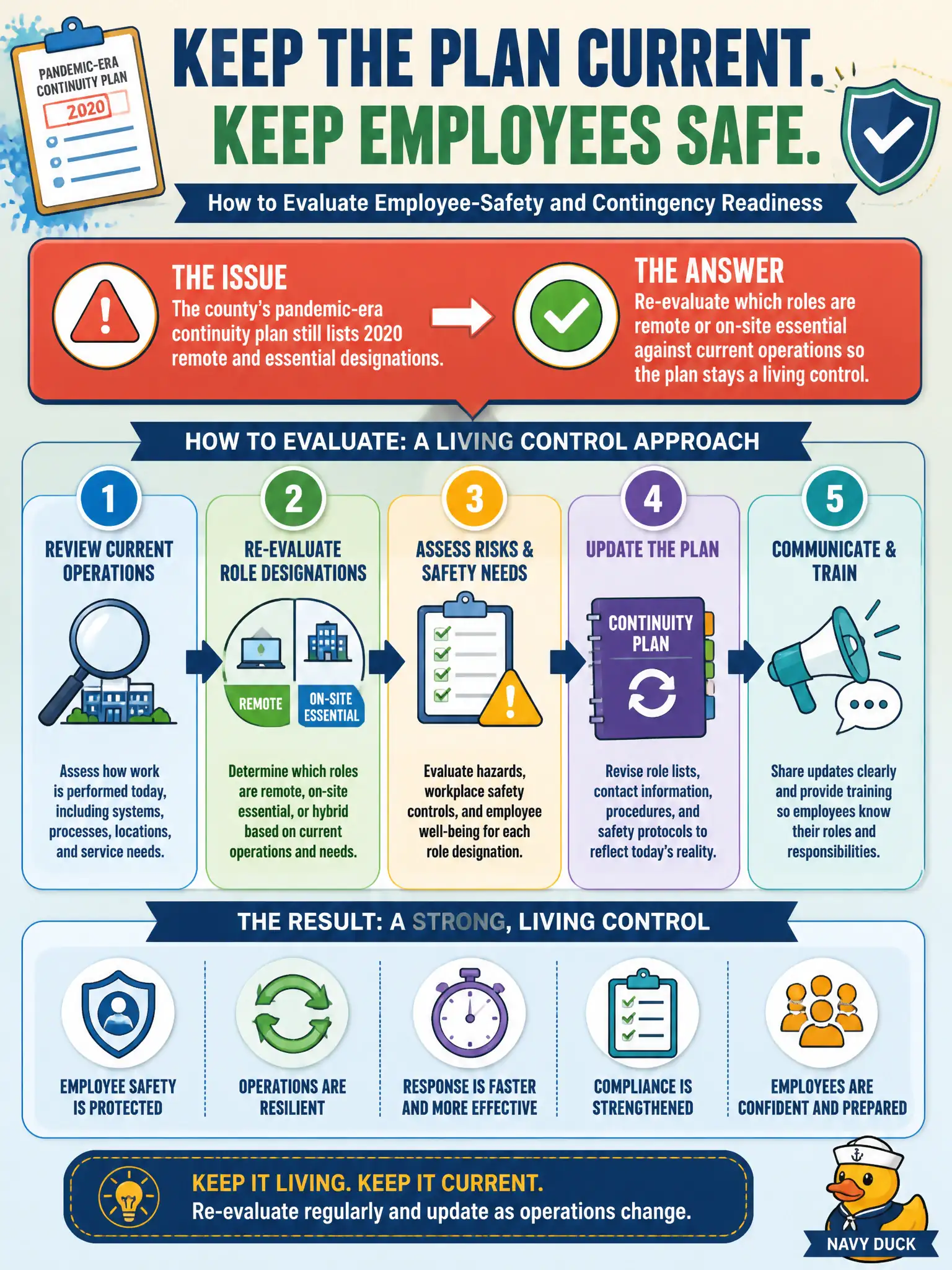 To Create an exciting colorful infographic that explains the concepts in the question: Question: The county's pandemic-era continuity plan still lists 2020 remote and essential designations. How should the CHRO evaluate employee-safety and contingency readiness? Correct Answer: Re-evaluate which roles are remote or on-site essential against current operations so the plan stays a living control. Put EVERY visible label in double quotes. No people. No A/B/C/D letters. In one of the four corners put a little "Navy Duck".