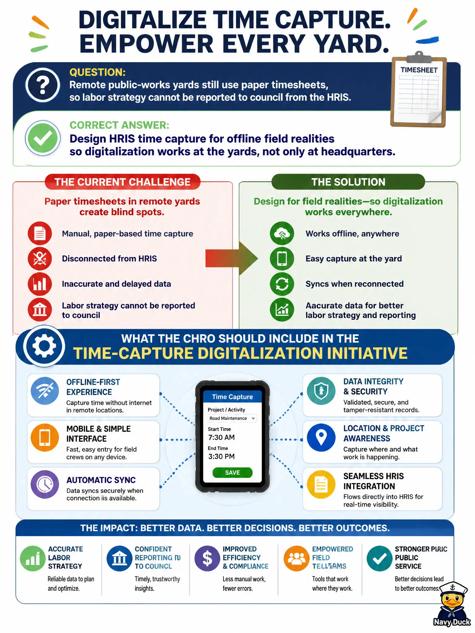 To Create an exciting colorful infographic that explains the concepts in the question: Question: Remote public-works yards still use paper timesheets, so labor strategy cannot be reported to council from the HRIS. What should the CHRO include in the time-capture digitalization initiative? Correct Answer: Design HRIS time capture for offline field realities so digitalization works at the yards, not only at headquarters. Put EVERY visible label in double quotes. No people. No A/B/C/D letters. In one of the four corners put a little "Navy Duck".