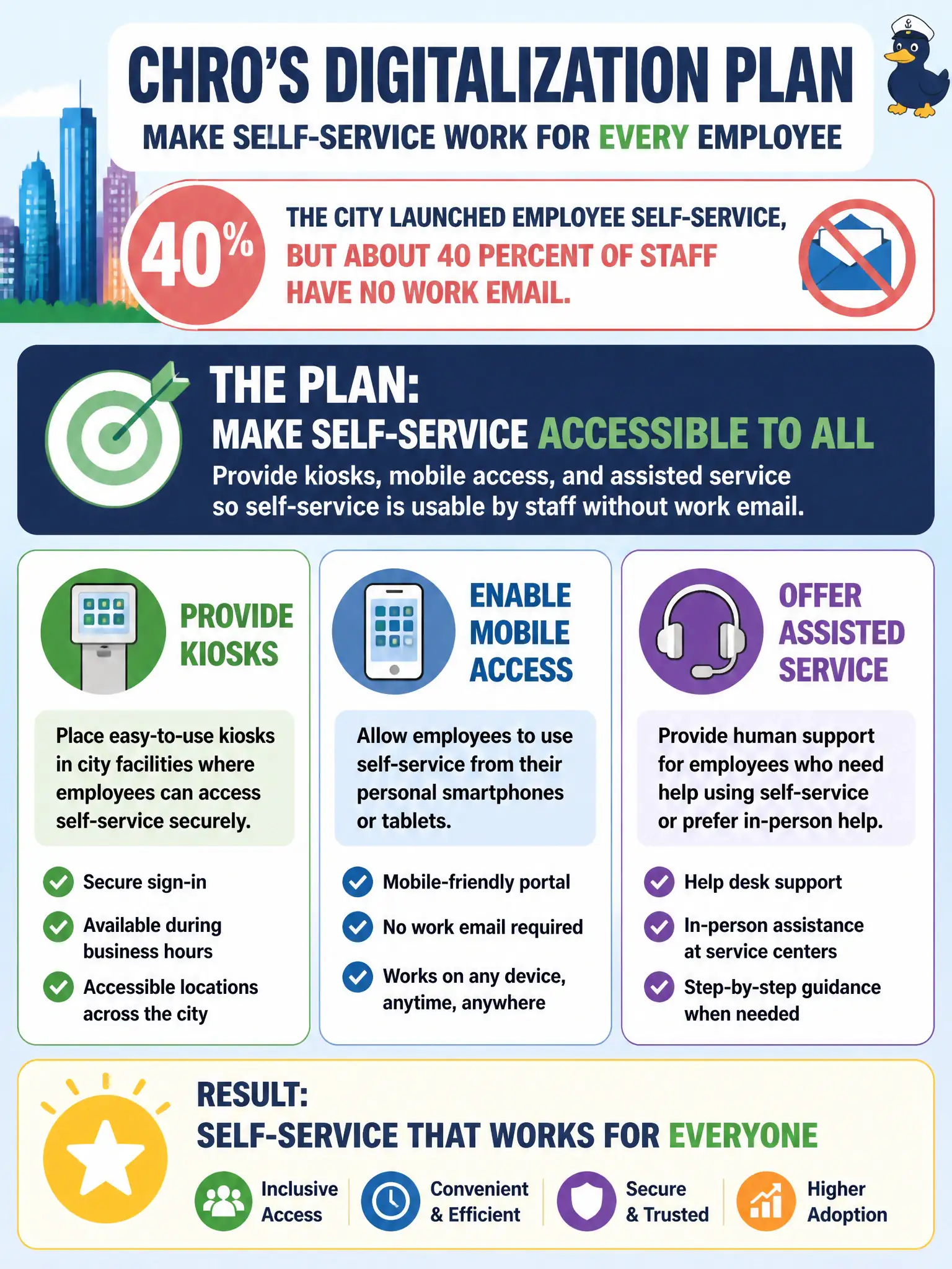 To Create an exciting colorful infographic that explains the concepts in the question: Question: The city launched employee self-service, but about 40 percent of staff have no work email. What should the CHRO's digitalization plan include? Correct Answer: Provide kiosks, mobile access, and assisted service so self-service is usable by staff without work email. Put EVERY visible label in double quotes. No people. No A/B/C/D letters. In one of the four corners put a little "Navy Duck".