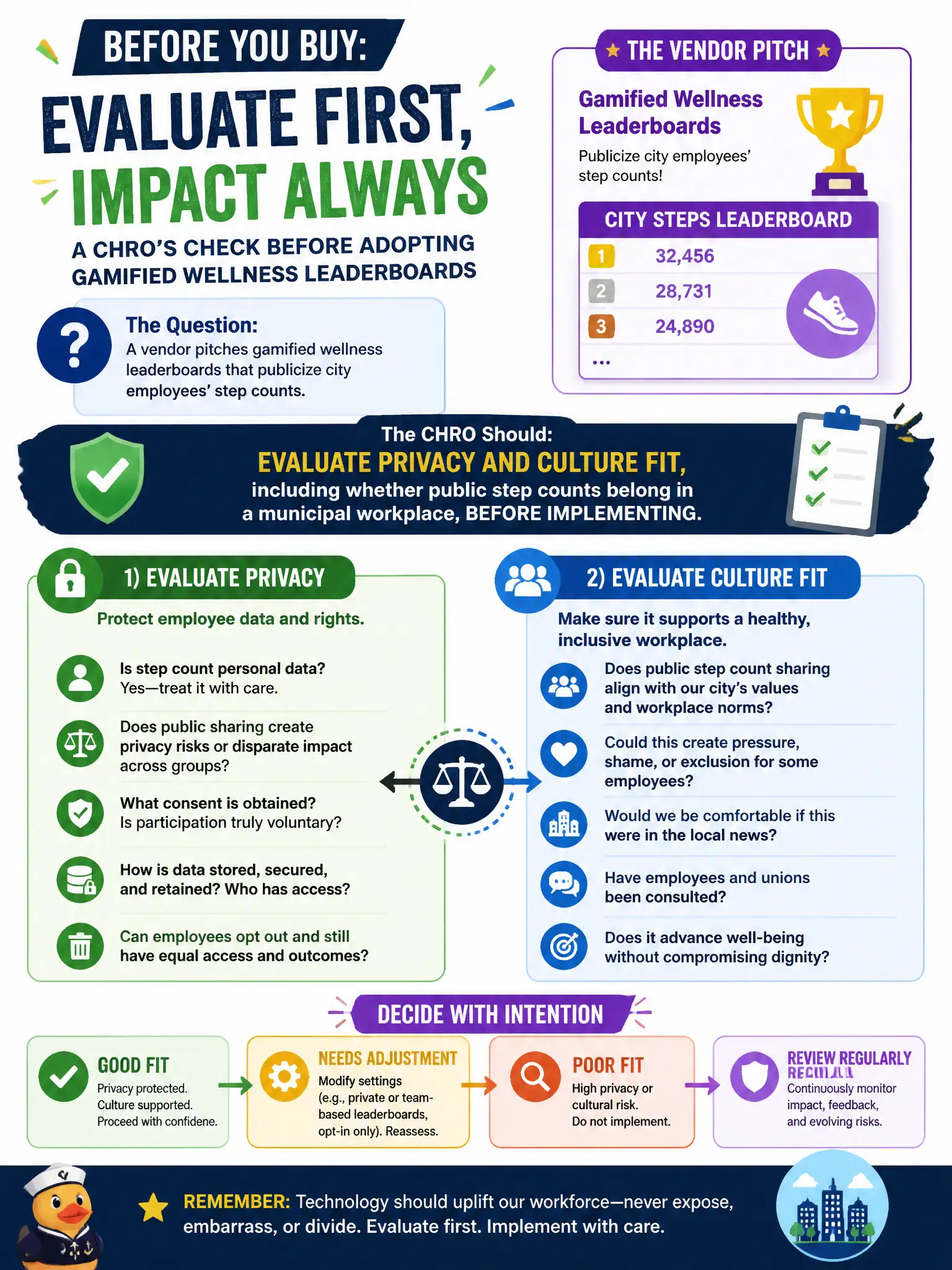 To Create an exciting colorful infographic that explains the concepts in the question: Question: A vendor pitches gamified wellness leaderboards that publicize city employees' step counts. What should the CHRO do before buying the emerging technology? Correct Answer: Evaluate privacy and culture fit, including whether public step counts belong in a municipal workplace, before implementing. Put EVERY visible label in double quotes. No people. No A/B/C/D letters. In one of the four corners put a little "Navy Duck".